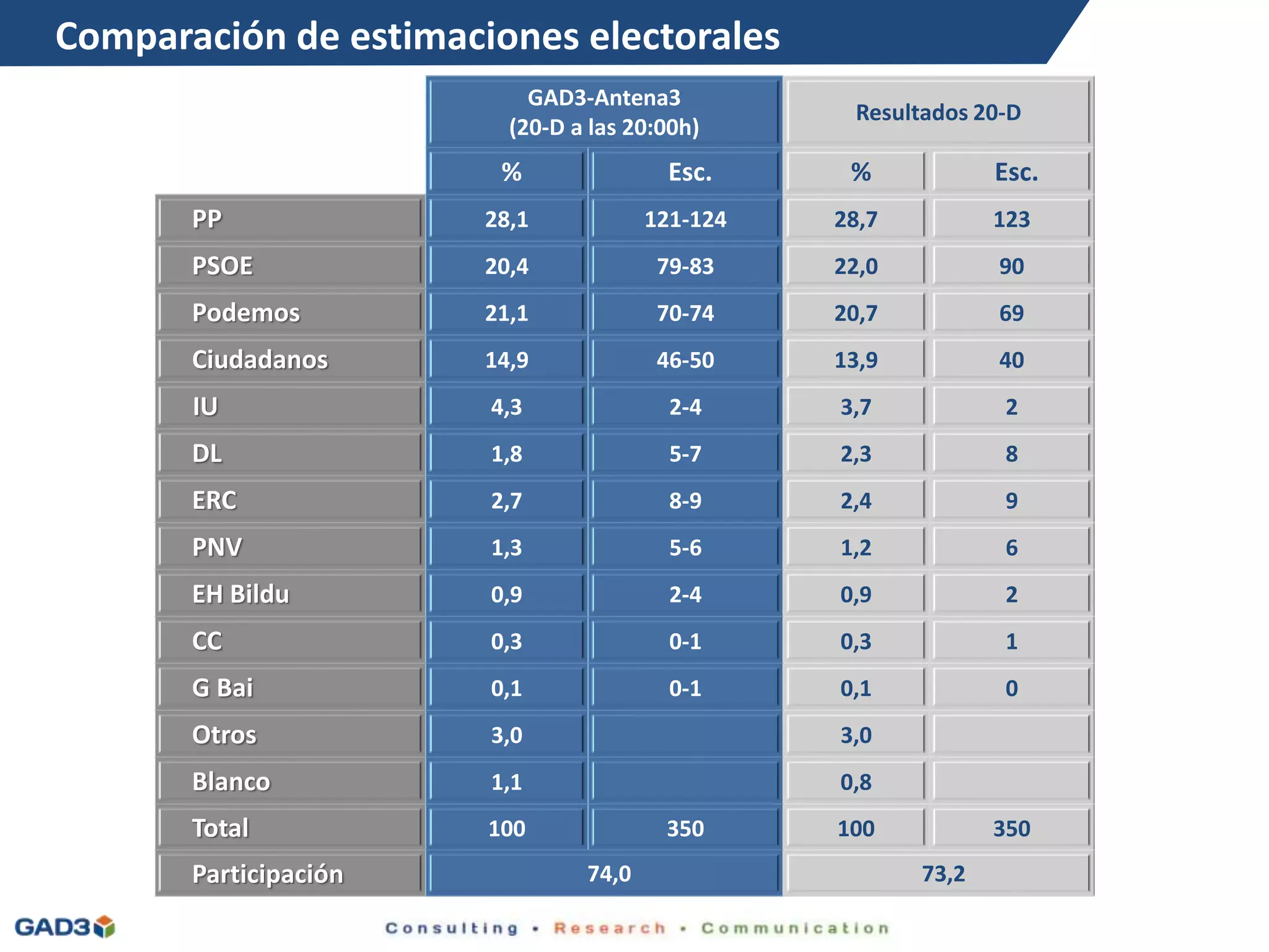 Ficha técnicaComparación de estimaciones electorales
GAD3-Antena3
(20-D a las 20:00h)
Resultados 20-D
% Esc. % Esc.
PP 28,1 121-124 28,7 123
PSOE 20,4 79-83 22,0 90
Podemos 21,1 70-74 20,7 69
Ciudadanos 14,9 46-50 13,9 40
IU 4,3 2-4 3,7 2
DL 1,8 5-7 2,3 8
ERC 2,7 8-9 2,4 9
PNV 1,3 5-6 1,2 6
EH Bildu 0,9 2-4 0,9 2
CC 0,3 0-1 0,3 1
G Bai 0,1 0-1 0,1 0
Otros 3,0 3,0
Blanco 1,1 0,8
Total 100 350 100 350
Participación 74,0 73,2
 