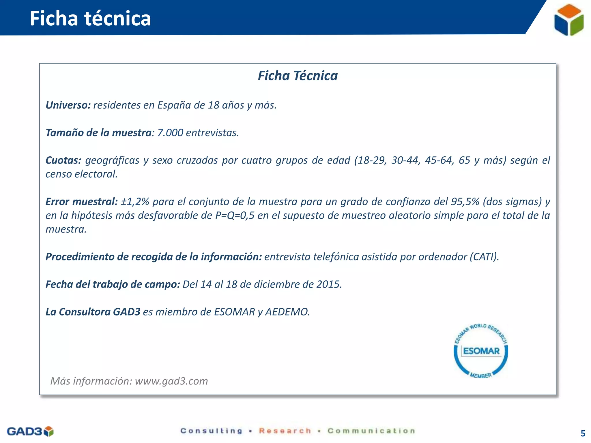 Ficha técnica
5
Ficha Técnica
Universo: residentes en España de 18 años y más.
Tamaño de la muestra: 7.000 entrevistas.
Cuotas: geográficas y sexo cruzadas por cuatro grupos de edad (18-29, 30-44, 45-64, 65 y más) según el
censo electoral.
Error muestral: ±1,2% para el conjunto de la muestra para un grado de confianza del 95,5% (dos sigmas) y
en la hipótesis más desfavorable de P=Q=0,5 en el supuesto de muestreo aleatorio simple para el total de la
muestra.
Procedimiento de recogida de la información: entrevista telefónica asistida por ordenador (CATI).
Fecha del trabajo de campo: Del 14 al 18 de diciembre de 2015.
La Consultora GAD3 es miembro de ESOMAR y AEDEMO.
Más información: www.gad3.com
 