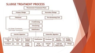 SLUDGE TREATMENT PROCESS
 
