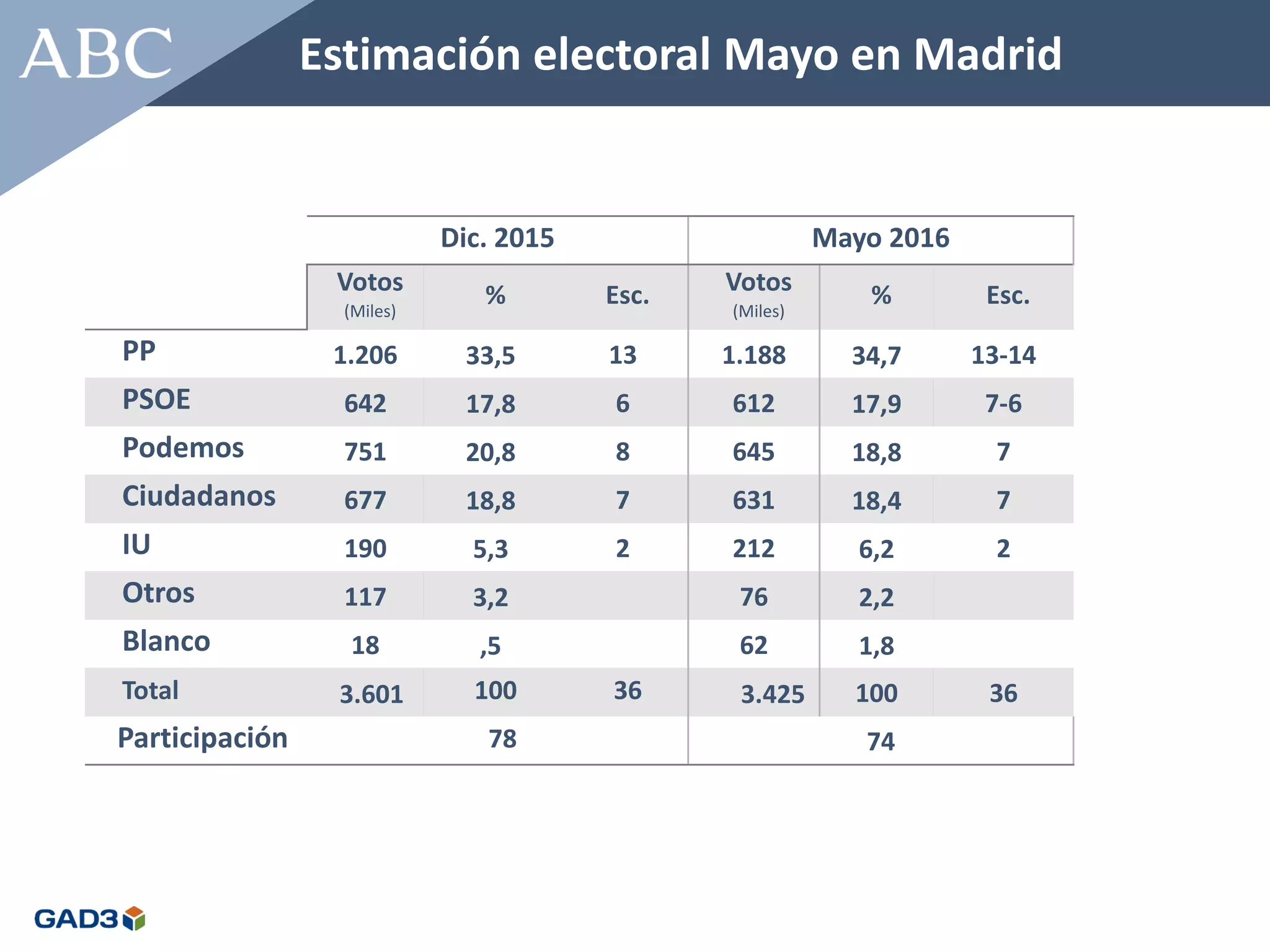 Estimación electoral Mayo en Madrid
Dic. 2015 Mayo 2016
Votos
(Miles)
% Esc. Votos
(Miles)
% Esc.
PP 1.206 33,5 13 1.188 34,7 13-14
PSOE 642 17,8 6 612 17,9 7-6
Podemos 751 20,8 8 645 18,8 7
Ciudadanos 677 18,8 7 631 18,4 7
IU 190 5,3 2 212 6,2 2
Otros 117 3,2 76 2,2
Blanco 18 ,5 62 1,8
Total 3.601 100 36 3.425 100 36
Participación 78 74
 