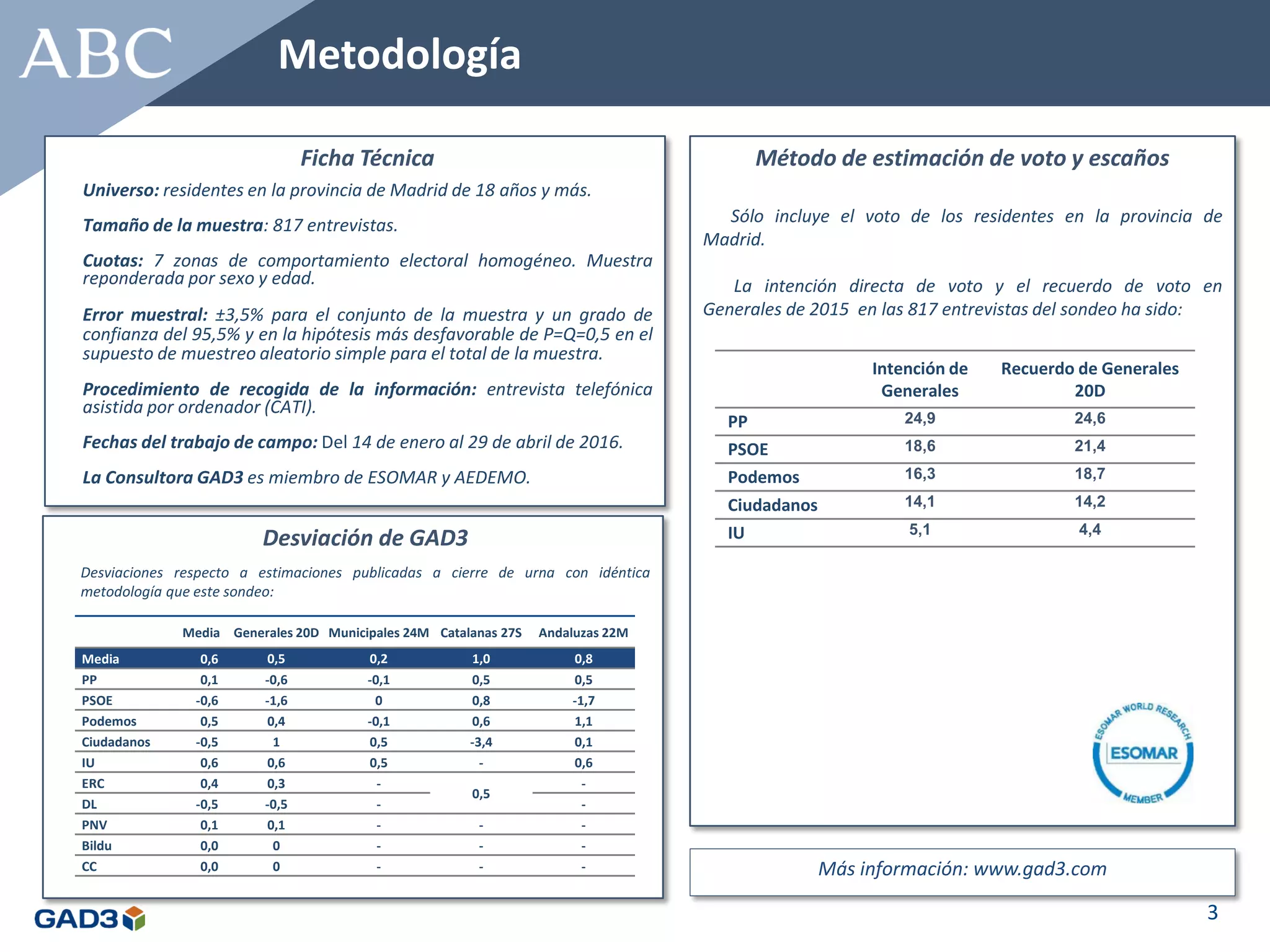 Metodología
3
Ficha Técnica
Universo: residentes en la provincia de Madrid de 18 años y más.
Tamaño de la muestra: 817 entrevistas.
Cuotas: 7 zonas de comportamiento electoral homogéneo. Muestra
reponderada por sexo y edad.
Error muestral: ±3,5% para el conjunto de la muestra y un grado de
confianza del 95,5% y en la hipótesis más desfavorable de P=Q=0,5 en el
supuesto de muestreo aleatorio simple para el total de la muestra.
Procedimiento de recogida de la información: entrevista telefónica
asistida por ordenador (CATI).
Fechas del trabajo de campo: Del 14 de enero al 29 de abril de 2016.
La Consultora GAD3 es miembro de ESOMAR y AEDEMO.
Método de estimación de voto y escaños
Sólo incluye el voto de los residentes en la provincia de
Madrid.
La intención directa de voto y el recuerdo de voto en
Generales de 2015 en las 817 entrevistas del sondeo ha sido:
Intención de
Generales
Recuerdo de Generales
20D
PP 24,9 24,6
PSOE 18,6 21,4
Podemos 16,3 18,7
Ciudadanos 14,1 14,2
IU 5,1 4,4
Más información: www.gad3.com
Desviación de GAD3
Desviaciones respecto a estimaciones publicadas a cierre de urna con idéntica
metodología que este sondeo:
Media Generales 20D Municipales 24M Catalanas 27S Andaluzas 22M
Media 0,6 0,5 0,2 1,0 0,8
PP 0,1 -0,6 -0,1 0,5 0,5
PSOE -0,6 -1,6 0 0,8 -1,7
Podemos 0,5 0,4 -0,1 0,6 1,1
Ciudadanos -0,5 1 0,5 -3,4 0,1
IU 0,6 0,6 0,5 - 0,6
ERC 0,4 0,3 -
0,5
-
DL -0,5 -0,5 - -
PNV 0,1 0,1 - - -
Bildu 0,0 0 - - -
CC 0,0 0 - - -
 