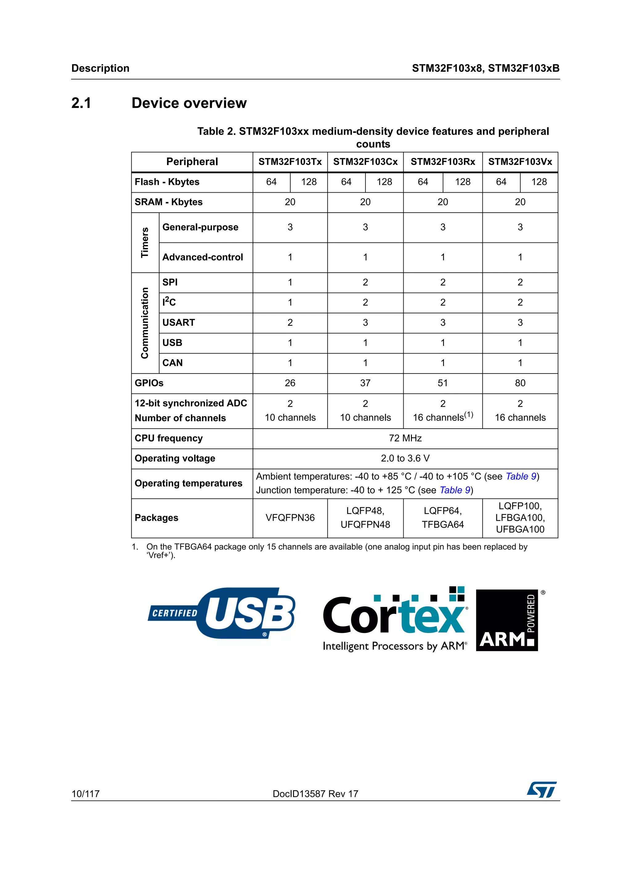 Description STM32F103x8, STM32F103xB
10/117 DocID13587 Rev 17
2.1 Device overview
Table 2. STM32F103xx medium-density device features and peripheral
counts
Peripheral STM32F103Tx STM32F103Cx STM32F103Rx STM32F103Vx
Flash - Kbytes 64 128 64 128 64 128 64 128
SRAM - Kbytes 20 20 20 20
Timers
General-purpose 3 3 3 3
Advanced-control 1 1 1 1
Communication
SPI 1 2 2 2
I2
C 1 2 2 2
USART 2 3 3 3
USB 1 1 1 1
CAN 1 1 1 1
GPIOs 26 37 51 80
12-bit synchronized ADC
Number of channels
2
10 channels
2
10 channels
2
16 channels(1)
1. On the TFBGA64 package only 15 channels are available (one analog input pin has been replaced by
‘Vref+’).
2
16 channels
CPU frequency 72 MHz
Operating voltage 2.0 to 3.6 V
Operating temperatures
Ambient temperatures: -40 to +85 °C / -40 to +105 °C (see Table 9)
Junction temperature: -40 to + 125 °C (see Table 9)
Packages VFQFPN36
LQFP48,
UFQFPN48
LQFP64,
TFBGA64
LQFP100,
LFBGA100,
UFBGA100
 