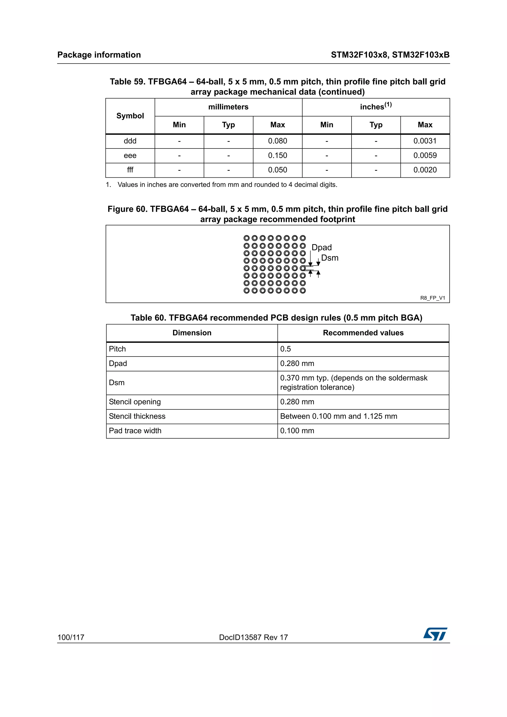Package information STM32F103x8, STM32F103xB
100/117 DocID13587 Rev 17
Figure 60. TFBGA64 – 64-ball, 5 x 5 mm, 0.5 mm pitch, thin profile fine pitch ball grid
array package recommended footprint
ddd - - 0.080 - - 0.0031
eee - - 0.150 - - 0.0059
fff - - 0.050 - - 0.0020
1. Values in inches are converted from mm and rounded to 4 decimal digits.
Table 60. TFBGA64 recommended PCB design rules (0.5 mm pitch BGA)
Dimension Recommended values
Pitch 0.5
Dpad 0.280 mm
Dsm
0.370 mm typ. (depends on the soldermask
registration tolerance)
Stencil opening 0.280 mm
Stencil thickness Between 0.100 mm and 1.125 mm
Pad trace width 0.100 mm
Table 59. TFBGA64 – 64-ball, 5 x 5 mm, 0.5 mm pitch, thin profile fine pitch ball grid
array package mechanical data (continued)
Symbol
millimeters inches(1)
Min Typ Max Min Typ Max
 