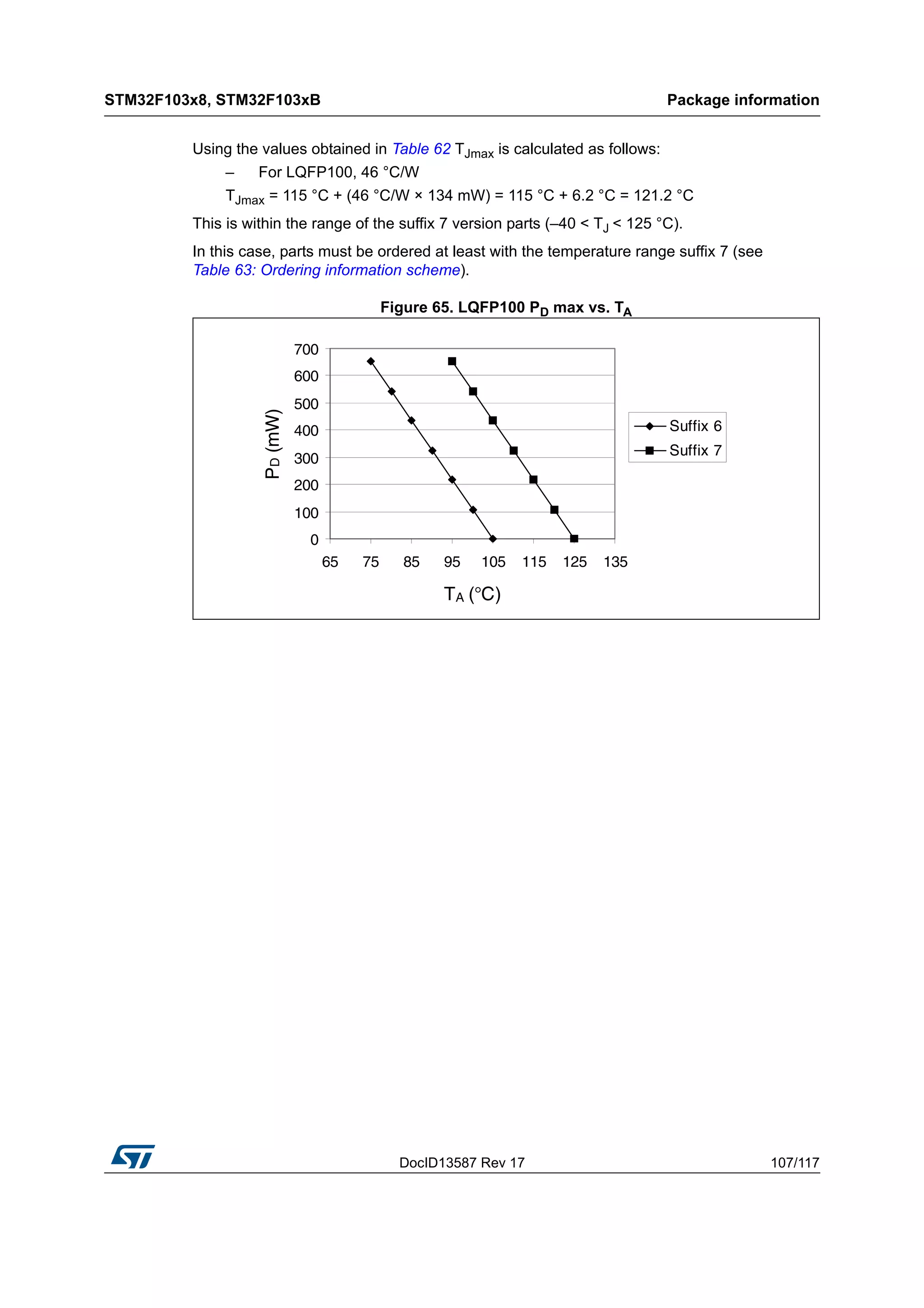 DocID13587 Rev 17 107/117
STM32F103x8, STM32F103xB Package information
116
Using the values obtained in Table 62 TJmax is calculated as follows:
– For LQFP100, 46 °C/W
TJmax = 115 °C + (46 °C/W × 134 mW) = 115 °C + 6.2 °C = 121.2 °C
This is within the range of the suffix 7 version parts (–40 < TJ < 125 °C).
In this case, parts must be ordered at least with the temperature range suffix 7 (see
Table 63: Ordering information scheme).
Figure 65. LQFP100 PD max vs. TA
0
100
200
300
400
500
600
700
65 75 85 95 105 115 125 135
TA (°C)
PD(mW)
Suffix 6
Suffix 7
 