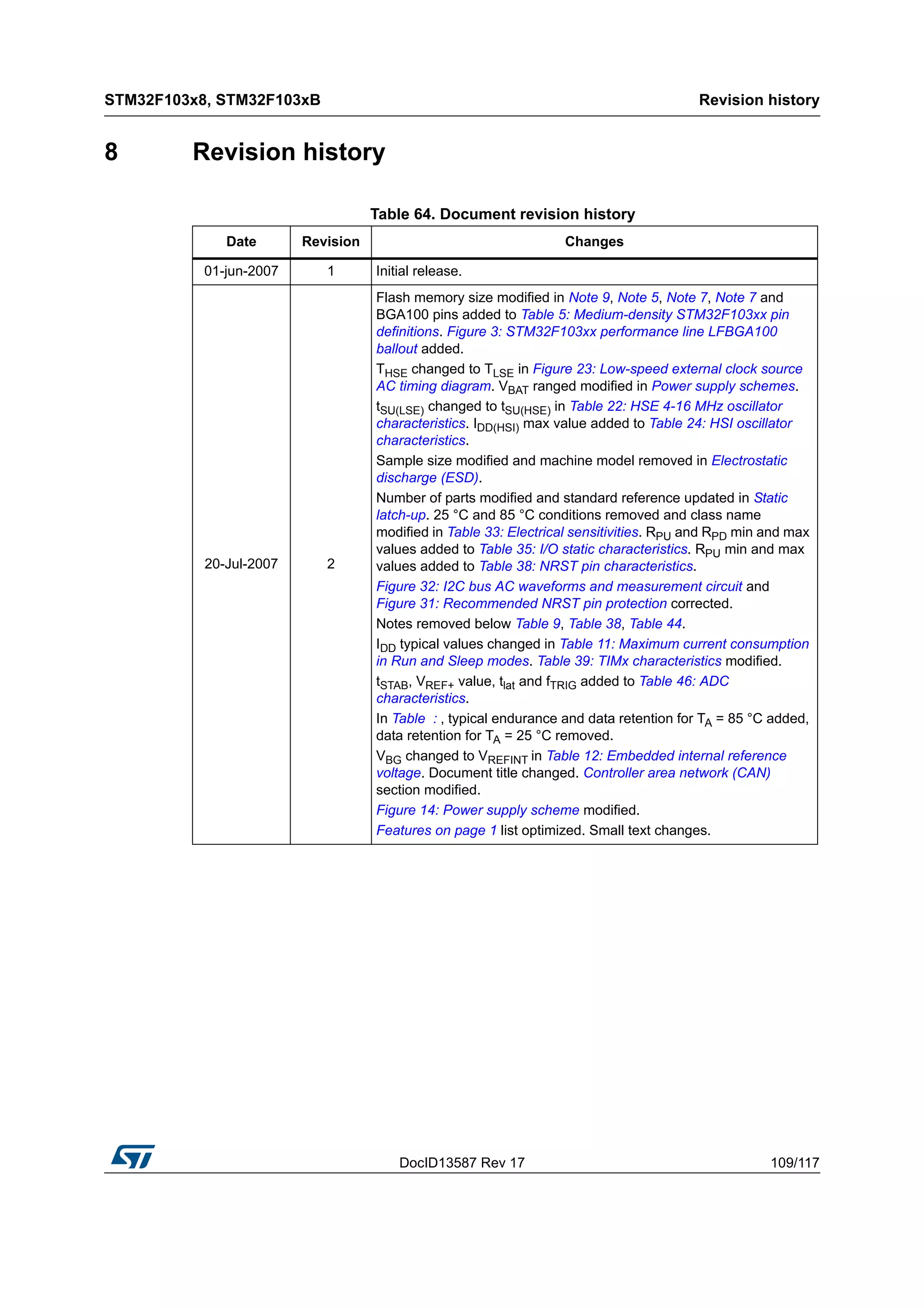 DocID13587 Rev 17 109/117
STM32F103x8, STM32F103xB Revision history
116
8 Revision history
Table 64. Document revision history
Date Revision Changes
01-jun-2007 1 Initial release.
20-Jul-2007 2
Flash memory size modified in Note 9, Note 5, Note 7, Note 7 and
BGA100 pins added to Table 5: Medium-density STM32F103xx pin
definitions. Figure 3: STM32F103xx performance line LFBGA100
ballout added.
THSE changed to TLSE in Figure 23: Low-speed external clock source
AC timing diagram. VBAT ranged modified in Power supply schemes.
tSU(LSE) changed to tSU(HSE) in Table 22: HSE 4-16 MHz oscillator
characteristics. IDD(HSI) max value added to Table 24: HSI oscillator
characteristics.
Sample size modified and machine model removed in Electrostatic
discharge (ESD).
Number of parts modified and standard reference updated in Static
latch-up. 25 °C and 85 °C conditions removed and class name
modified in Table 33: Electrical sensitivities. RPU and RPD min and max
values added to Table 35: I/O static characteristics. RPU min and max
values added to Table 38: NRST pin characteristics.
Figure 32: I2C bus AC waveforms and measurement circuit and
Figure 31: Recommended NRST pin protection corrected.
Notes removed below Table 9, Table 38, Table 44.
IDD typical values changed in Table 11: Maximum current consumption
in Run and Sleep modes. Table 39: TIMx characteristics modified.
tSTAB, VREF+ value, tlat and fTRIG added to Table 46: ADC
characteristics.
In Table : , typical endurance and data retention for TA = 85 °C added,
data retention for TA = 25 °C removed.
VBG changed to VREFINT in Table 12: Embedded internal reference
voltage. Document title changed. Controller area network (CAN)
section modified.
Figure 14: Power supply scheme modified.
Features on page 1 list optimized. Small text changes.
 