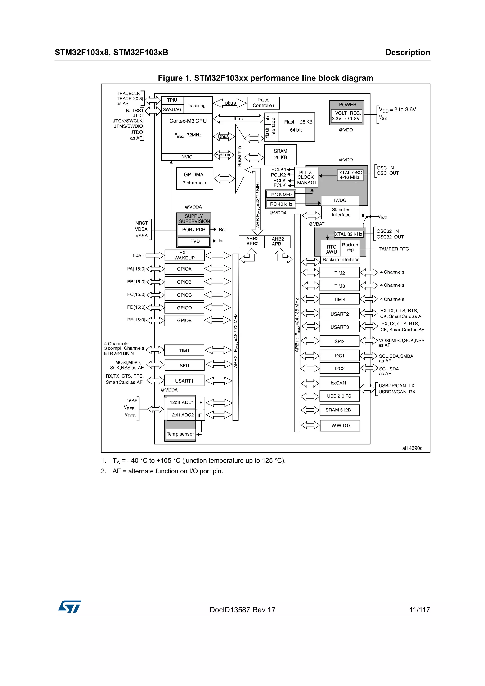 DocID13587 Rev 17 11/117
STM32F103x8, STM32F103xB Description
116
Figure 1. STM32F103xx performance line block diagram
1. TA = –40 °C to +105 °C (junction temperature up to 125 °C).
2. AF = alternate function on I/O port pin.
 
