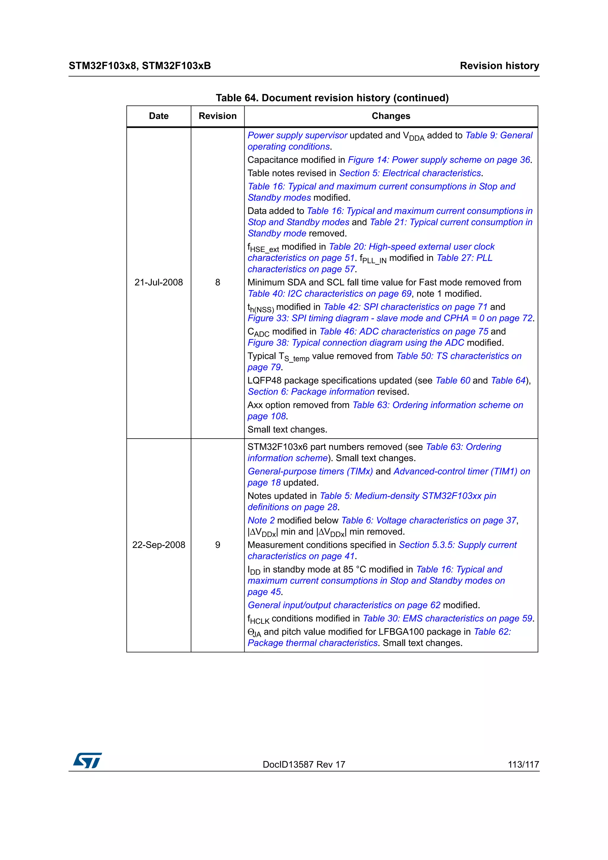 DocID13587 Rev 17 113/117
STM32F103x8, STM32F103xB Revision history
116
21-Jul-2008 8
Power supply supervisor updated and VDDA added to Table 9: General
operating conditions.
Capacitance modified in Figure 14: Power supply scheme on page 36.
Table notes revised in Section 5: Electrical characteristics.
Table 16: Typical and maximum current consumptions in Stop and
Standby modes modified.
Data added to Table 16: Typical and maximum current consumptions in
Stop and Standby modes and Table 21: Typical current consumption in
Standby mode removed.
fHSE_ext modified in Table 20: High-speed external user clock
characteristics on page 51. fPLL_IN modified in Table 27: PLL
characteristics on page 57.
Minimum SDA and SCL fall time value for Fast mode removed from
Table 40: I2C characteristics on page 69, note 1 modified.
th(NSS) modified in Table 42: SPI characteristics on page 71 and
Figure 33: SPI timing diagram - slave mode and CPHA = 0 on page 72.
CADC modified in Table 46: ADC characteristics on page 75 and
Figure 38: Typical connection diagram using the ADC modified.
Typical TS_temp value removed from Table 50: TS characteristics on
page 79.
LQFP48 package specifications updated (see Table 60 and Table 64),
Section 6: Package information revised.
Axx option removed from Table 63: Ordering information scheme on
page 108.
Small text changes.
22-Sep-2008 9
STM32F103x6 part numbers removed (see Table 63: Ordering
information scheme). Small text changes.
General-purpose timers (TIMx) and Advanced-control timer (TIM1) on
page 18 updated.
Notes updated in Table 5: Medium-density STM32F103xx pin
definitions on page 28.
Note 2 modified below Table 6: Voltage characteristics on page 37,
|ΔVDDx| min and |ΔVDDx| min removed.
Measurement conditions specified in Section 5.3.5: Supply current
characteristics on page 41.
IDD in standby mode at 85 °C modified in Table 16: Typical and
maximum current consumptions in Stop and Standby modes on
page 45.
General input/output characteristics on page 62 modified.
fHCLK conditions modified in Table 30: EMS characteristics on page 59.
ΘJA and pitch value modified for LFBGA100 package in Table 62:
Package thermal characteristics. Small text changes.
Table 64. Document revision history (continued)
Date Revision Changes
 