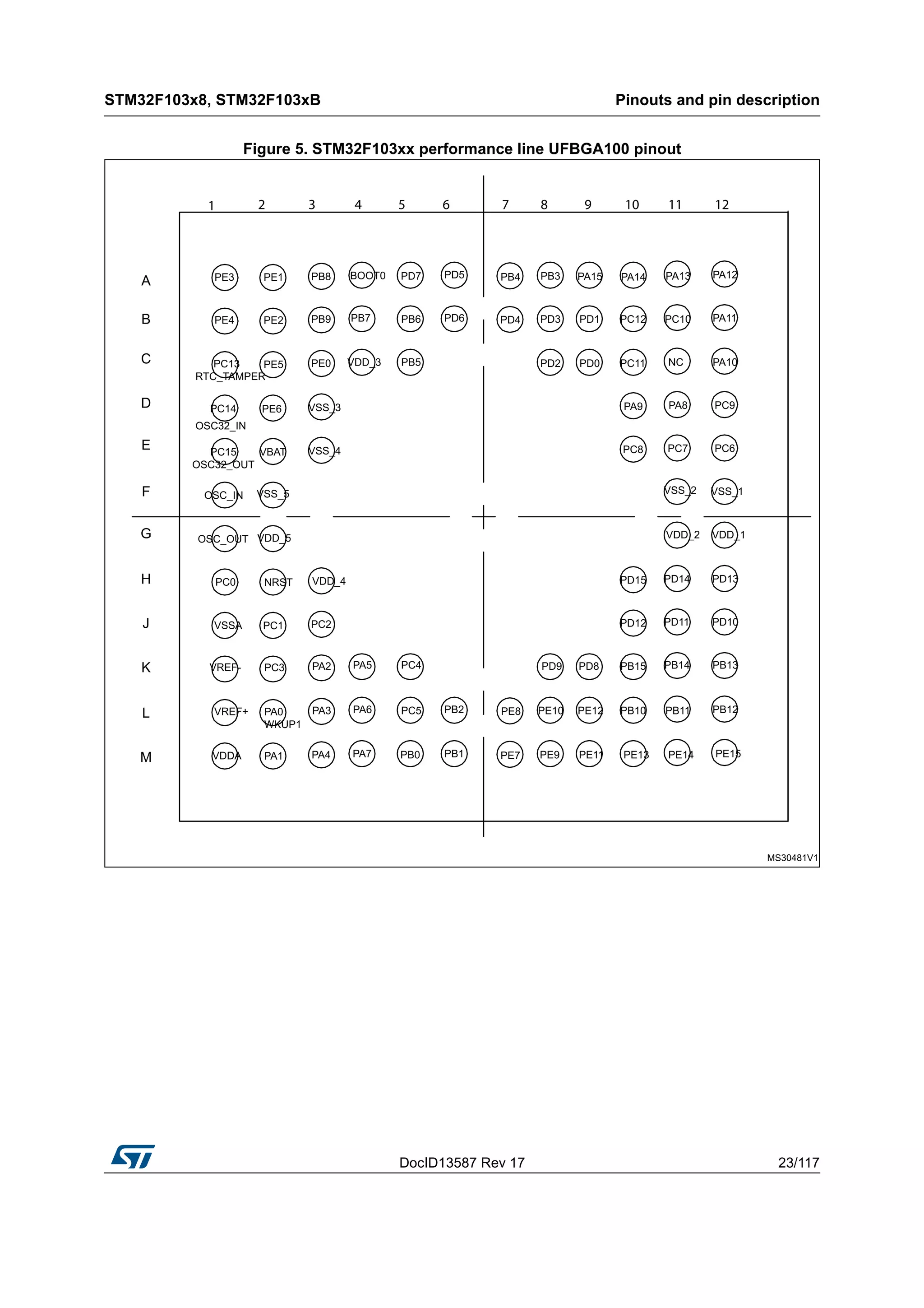 DocID13587 Rev 17 23/117
STM32F103x8, STM32F103xB Pinouts and pin description
116
Figure 5. STM32F103xx performance line UFBGA100 pinout
 