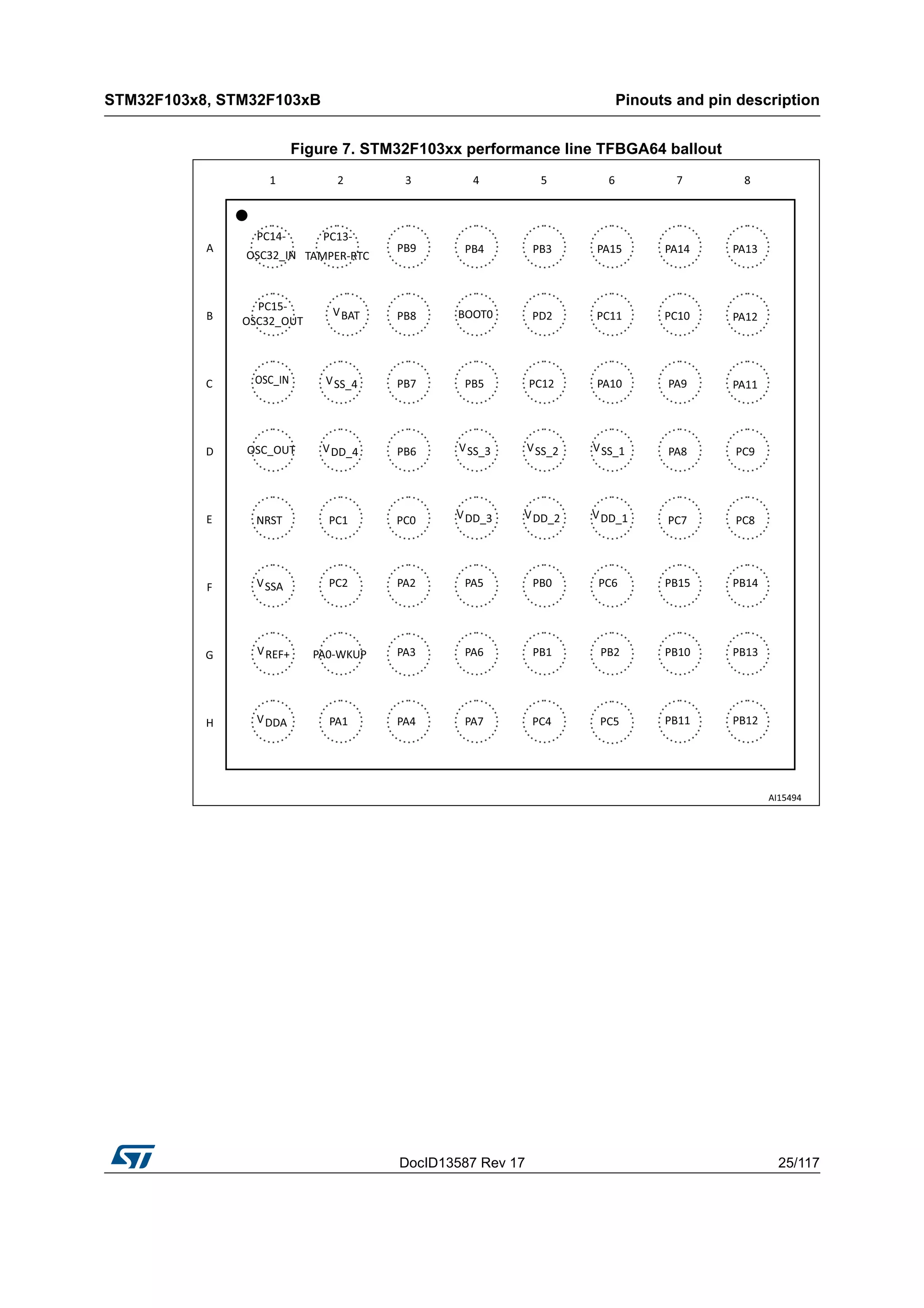 DocID13587 Rev 17 25/117
STM32F103x8, STM32F103xB Pinouts and pin description
116
Figure 7. STM32F103xx performance line TFBGA64 ballout
 