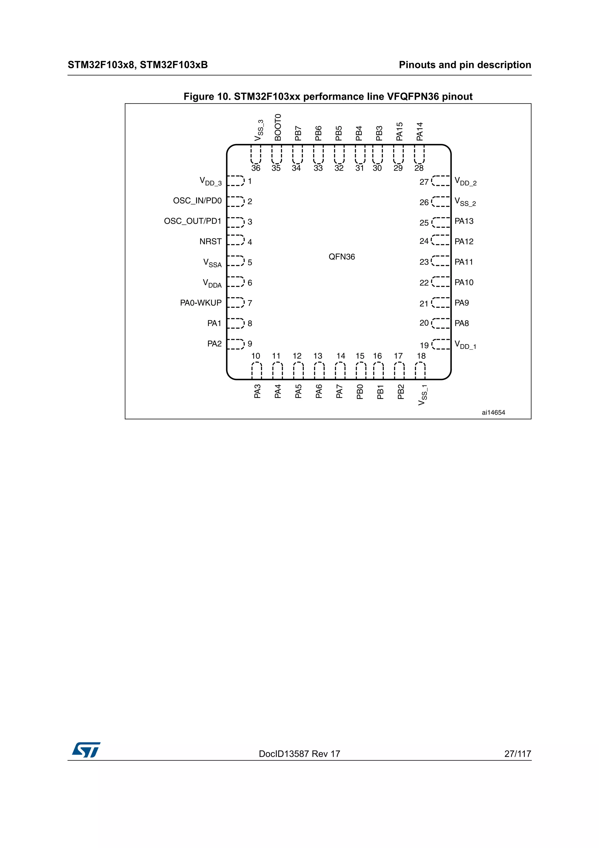 DocID13587 Rev 17 27/117
STM32F103x8, STM32F103xB Pinouts and pin description
116
Figure 10. STM32F103xx performance line VFQFPN36 pinout
 