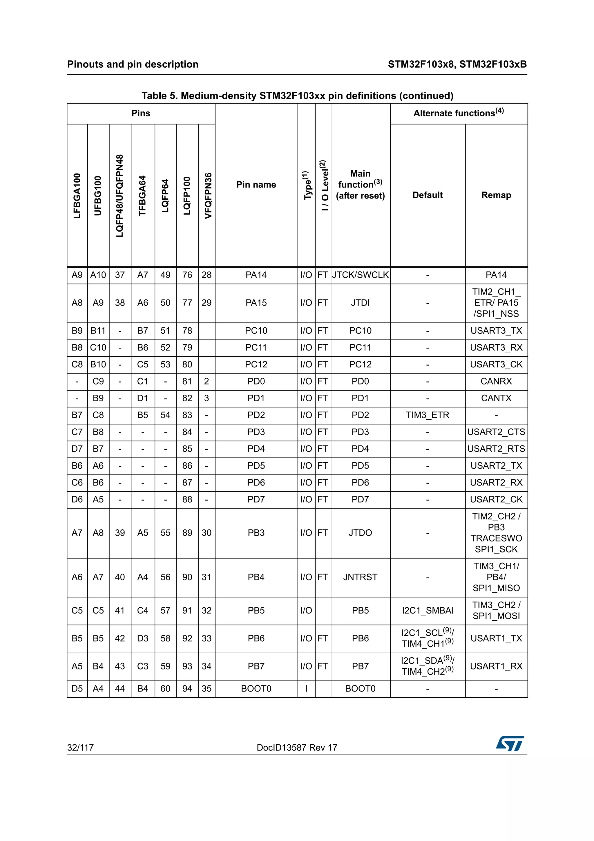 Pinouts and pin description STM32F103x8, STM32F103xB
32/117 DocID13587 Rev 17
A9 A10 37 A7 49 76 28 PA14 I/O FT JTCK/SWCLK - PA14
A8 A9 38 A6 50 77 29 PA15 I/O FT JTDI -
TIM2_CH1_
ETR/ PA15
/SPI1_NSS
B9 B11 - B7 51 78 PC10 I/O FT PC10 - USART3_TX
B8 C10 - B6 52 79 PC11 I/O FT PC11 - USART3_RX
C8 B10 - C5 53 80 PC12 I/O FT PC12 - USART3_CK
- C9 - C1 - 81 2 PD0 I/O FT PD0 - CANRX
- B9 - D1 - 82 3 PD1 I/O FT PD1 - CANTX
B7 C8 B5 54 83 - PD2 I/O FT PD2 TIM3_ETR -
C7 B8 - - - 84 - PD3 I/O FT PD3 - USART2_CTS
D7 B7 - - - 85 - PD4 I/O FT PD4 - USART2_RTS
B6 A6 - - - 86 - PD5 I/O FT PD5 - USART2_TX
C6 B6 - - - 87 - PD6 I/O FT PD6 - USART2_RX
D6 A5 - - - 88 - PD7 I/O FT PD7 - USART2_CK
A7 A8 39 A5 55 89 30 PB3 I/O FT JTDO -
TIM2_CH2 /
PB3
TRACESWO
SPI1_SCK
A6 A7 40 A4 56 90 31 PB4 I/O FT JNTRST -
TIM3_CH1/
PB4/
SPI1_MISO
C5 C5 41 C4 57 91 32 PB5 I/O PB5 I2C1_SMBAl
TIM3_CH2 /
SPI1_MOSI
B5 B5 42 D3 58 92 33 PB6 I/O FT PB6
I2C1_SCL(9)/
TIM4_CH1(9) USART1_TX
A5 B4 43 C3 59 93 34 PB7 I/O FT PB7
I2C1_SDA(9)
/
TIM4_CH2(9) USART1_RX
D5 A4 44 B4 60 94 35 BOOT0 I BOOT0 - -
Table 5. Medium-density STM32F103xx pin definitions (continued)
Pins
Pin name
Type(1)
I/OLevel(2)
Main
function(3)
(after reset)
Alternate functions(4)
LFBGA100
UFBG100
LQFP48/UFQFPN48
TFBGA64
LQFP64
LQFP100
VFQFPN36
Default Remap
 