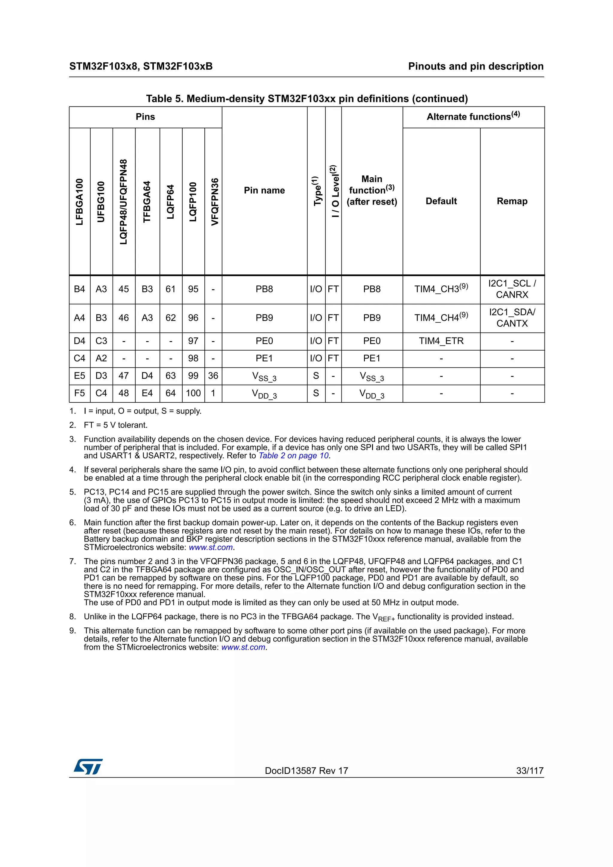 DocID13587 Rev 17 33/117
STM32F103x8, STM32F103xB Pinouts and pin description
116
B4 A3 45 B3 61 95 - PB8 I/O FT PB8 TIM4_CH3(9) I2C1_SCL /
CANRX
A4 B3 46 A3 62 96 - PB9 I/O FT PB9 TIM4_CH4(9) I2C1_SDA/
CANTX
D4 C3 - - - 97 - PE0 I/O FT PE0 TIM4_ETR -
C4 A2 - - - 98 - PE1 I/O FT PE1 - -
E5 D3 47 D4 63 99 36 VSS_3 S - VSS_3 - -
F5 C4 48 E4 64 100 1 VDD_3 S - VDD_3 - -
1. I = input, O = output, S = supply.
2. FT = 5 V tolerant.
3. Function availability depends on the chosen device. For devices having reduced peripheral counts, it is always the lower
number of peripheral that is included. For example, if a device has only one SPI and two USARTs, they will be called SPI1
and USART1 & USART2, respectively. Refer to Table 2 on page 10.
4. If several peripherals share the same I/O pin, to avoid conflict between these alternate functions only one peripheral should
be enabled at a time through the peripheral clock enable bit (in the corresponding RCC peripheral clock enable register).
5. PC13, PC14 and PC15 are supplied through the power switch. Since the switch only sinks a limited amount of current
(3 mA), the use of GPIOs PC13 to PC15 in output mode is limited: the speed should not exceed 2 MHz with a maximum
load of 30 pF and these IOs must not be used as a current source (e.g. to drive an LED).
6. Main function after the first backup domain power-up. Later on, it depends on the contents of the Backup registers even
after reset (because these registers are not reset by the main reset). For details on how to manage these IOs, refer to the
Battery backup domain and BKP register description sections in the STM32F10xxx reference manual, available from the
STMicroelectronics website: www.st.com.
7. The pins number 2 and 3 in the VFQFPN36 package, 5 and 6 in the LQFP48, UFQFP48 and LQFP64 packages, and C1
and C2 in the TFBGA64 package are configured as OSC_IN/OSC_OUT after reset, however the functionality of PD0 and
PD1 can be remapped by software on these pins. For the LQFP100 package, PD0 and PD1 are available by default, so
there is no need for remapping. For more details, refer to the Alternate function I/O and debug configuration section in the
STM32F10xxx reference manual.
The use of PD0 and PD1 in output mode is limited as they can only be used at 50 MHz in output mode.
8. Unlike in the LQFP64 package, there is no PC3 in the TFBGA64 package. The VREF+ functionality is provided instead.
9. This alternate function can be remapped by software to some other port pins (if available on the used package). For more
details, refer to the Alternate function I/O and debug configuration section in the STM32F10xxx reference manual, available
from the STMicroelectronics website: www.st.com.
Table 5. Medium-density STM32F103xx pin definitions (continued)
Pins
Pin name
Type(1)
I/OLevel(2)
Main
function(3)
(after reset)
Alternate functions(4)
LFBGA100
UFBG100
LQFP48/UFQFPN48
TFBGA64
LQFP64
LQFP100
VFQFPN36
Default Remap
 