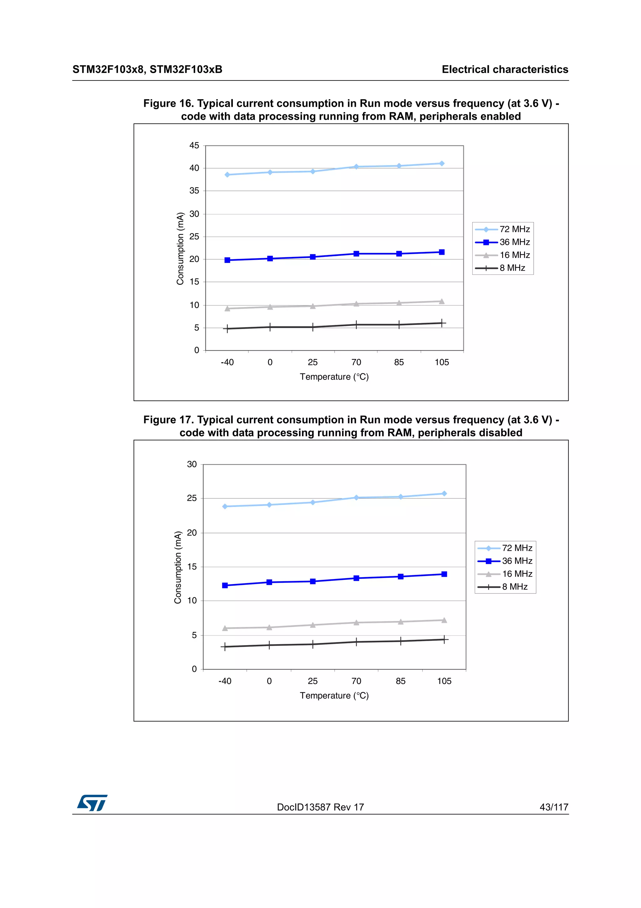 DocID13587 Rev 17 43/117
STM32F103x8, STM32F103xB Electrical characteristics
116
Figure 16. Typical current consumption in Run mode versus frequency (at 3.6 V) -
code with data processing running from RAM, peripherals enabled
Figure 17. Typical current consumption in Run mode versus frequency (at 3.6 V) -
code with data processing running from RAM, peripherals disabled
0
5
10
15
20
25
30
35
40
45
-40 0 25 70 85 105
Temperature (°C)
Consumption(mA)
72 MHz
36 MHz
16 MHz
8 MHz
0
5
10
15
20
25
30
-40 0 25 70 85 105
Temperature (°C)
Consumption(mA)
72 MHz
36 MHz
16 MHz
8 MHz
 