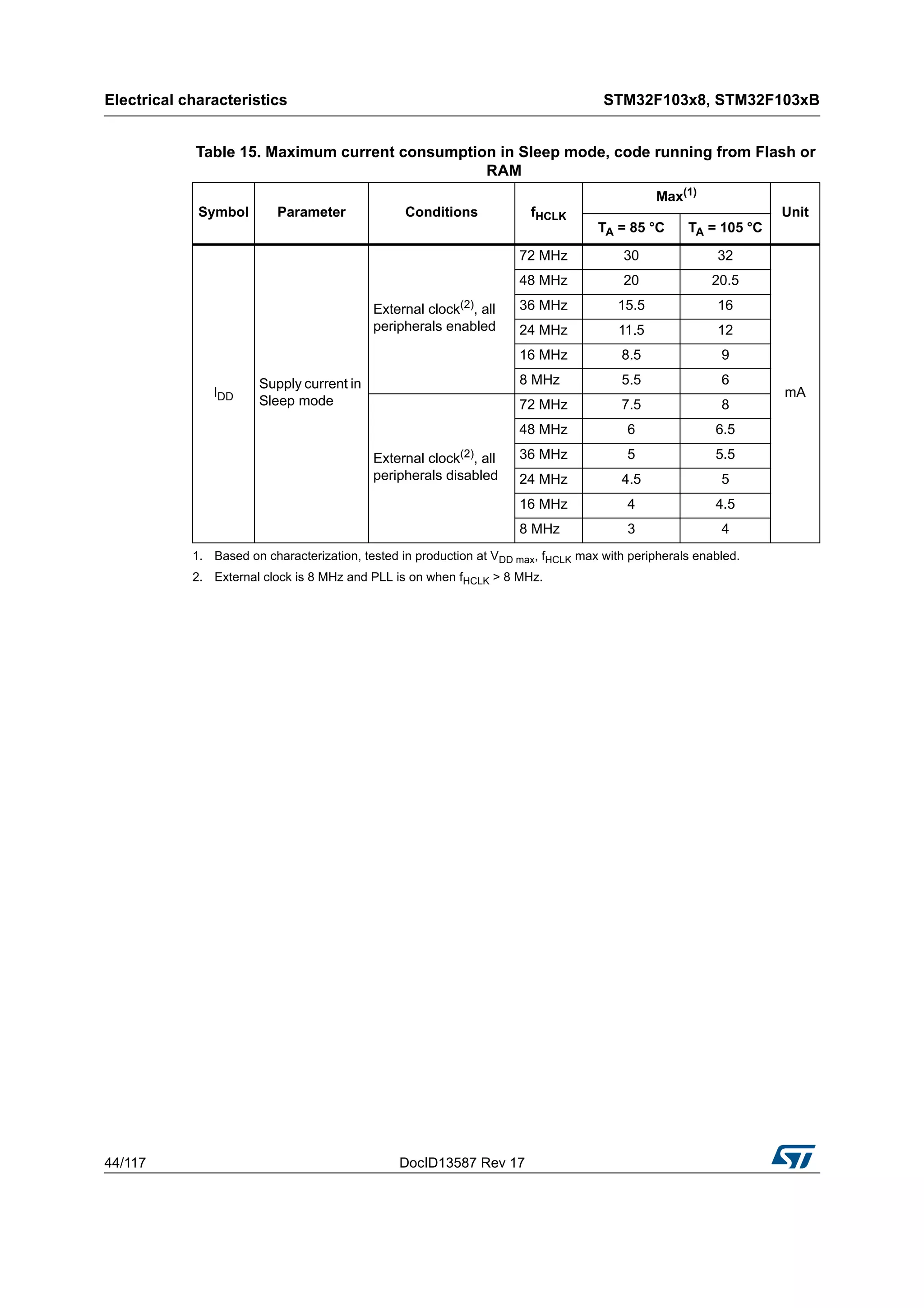 Electrical characteristics STM32F103x8, STM32F103xB
44/117 DocID13587 Rev 17
Table 15. Maximum current consumption in Sleep mode, code running from Flash or
RAM
Symbol Parameter Conditions fHCLK
Max(1)
1. Based on characterization, tested in production at VDD max, fHCLK max with peripherals enabled.
Unit
TA = 85 °C TA = 105 °C
IDD
Supply current in
Sleep mode
External clock(2)
, all
peripherals enabled
2. External clock is 8 MHz and PLL is on when fHCLK > 8 MHz.
72 MHz 30 32
mA
48 MHz 20 20.5
36 MHz 15.5 16
24 MHz 11.5 12
16 MHz 8.5 9
8 MHz 5.5 6
External clock(2)
, all
peripherals disabled
72 MHz 7.5 8
48 MHz 6 6.5
36 MHz 5 5.5
24 MHz 4.5 5
16 MHz 4 4.5
8 MHz 3 4
 
