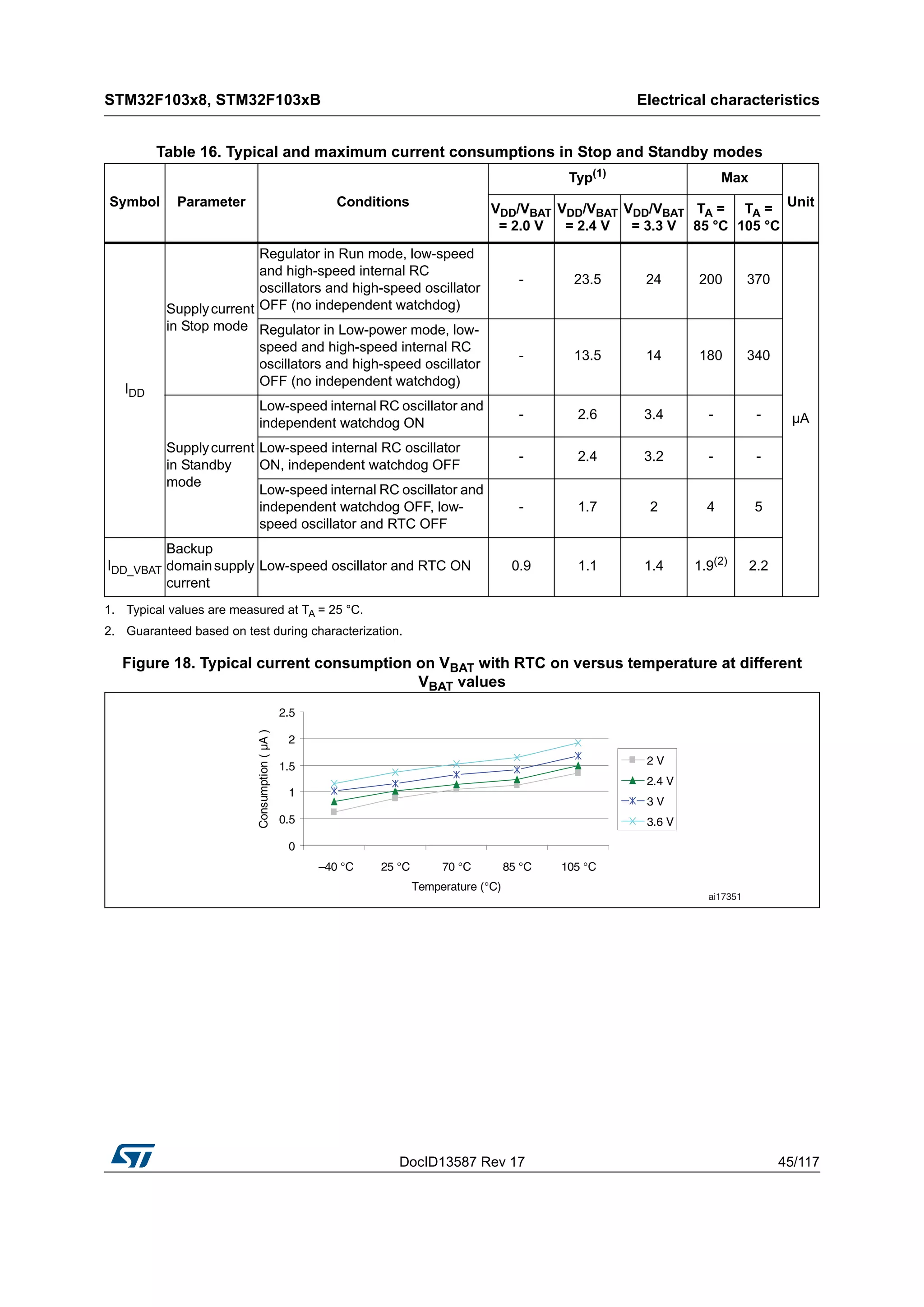 DocID13587 Rev 17 45/117
STM32F103x8, STM32F103xB Electrical characteristics
116
Figure 18. Typical current consumption on VBAT with RTC on versus temperature at different
VBAT values
Table 16. Typical and maximum current consumptions in Stop and Standby modes
Symbol Parameter Conditions
Typ(1)
Max
Unit
VDD/VBAT
= 2.0 V
VDD/VBAT
= 2.4 V
VDD/VBAT
= 3.3 V
TA =
85 °C
TA =
105 °C
IDD
Supplycurrent
in Stop mode
Regulator in Run mode, low-speed
and high-speed internal RC
oscillators and high-speed oscillator
OFF (no independent watchdog)
- 23.5 24 200 370
µA
Regulator in Low-power mode, low-
speed and high-speed internal RC
oscillators and high-speed oscillator
OFF (no independent watchdog)
- 13.5 14 180 340
Supplycurrent
in Standby
mode
Low-speed internal RC oscillator and
independent watchdog ON
- 2.6 3.4 - -
Low-speed internal RC oscillator
ON, independent watchdog OFF
- 2.4 3.2 - -
Low-speed internal RC oscillator and
independent watchdog OFF, low-
speed oscillator and RTC OFF
- 1.7 2 4 5
IDD_VBAT
Backup
domainsupply
current
Low-speed oscillator and RTC ON 0.9 1.1 1.4 1.9(2)
2.2
1. Typical values are measured at TA = 25 °C.
2. Guaranteed based on test during characterization.
0
0.5
1
1.5
2
2.5
–40 °C 25 °C 70 °C 85 °C 105 °C
Temperature (°C)
Consumption(µA)
2 V
2.4 V
3 V
3.6 V
ai17351
 