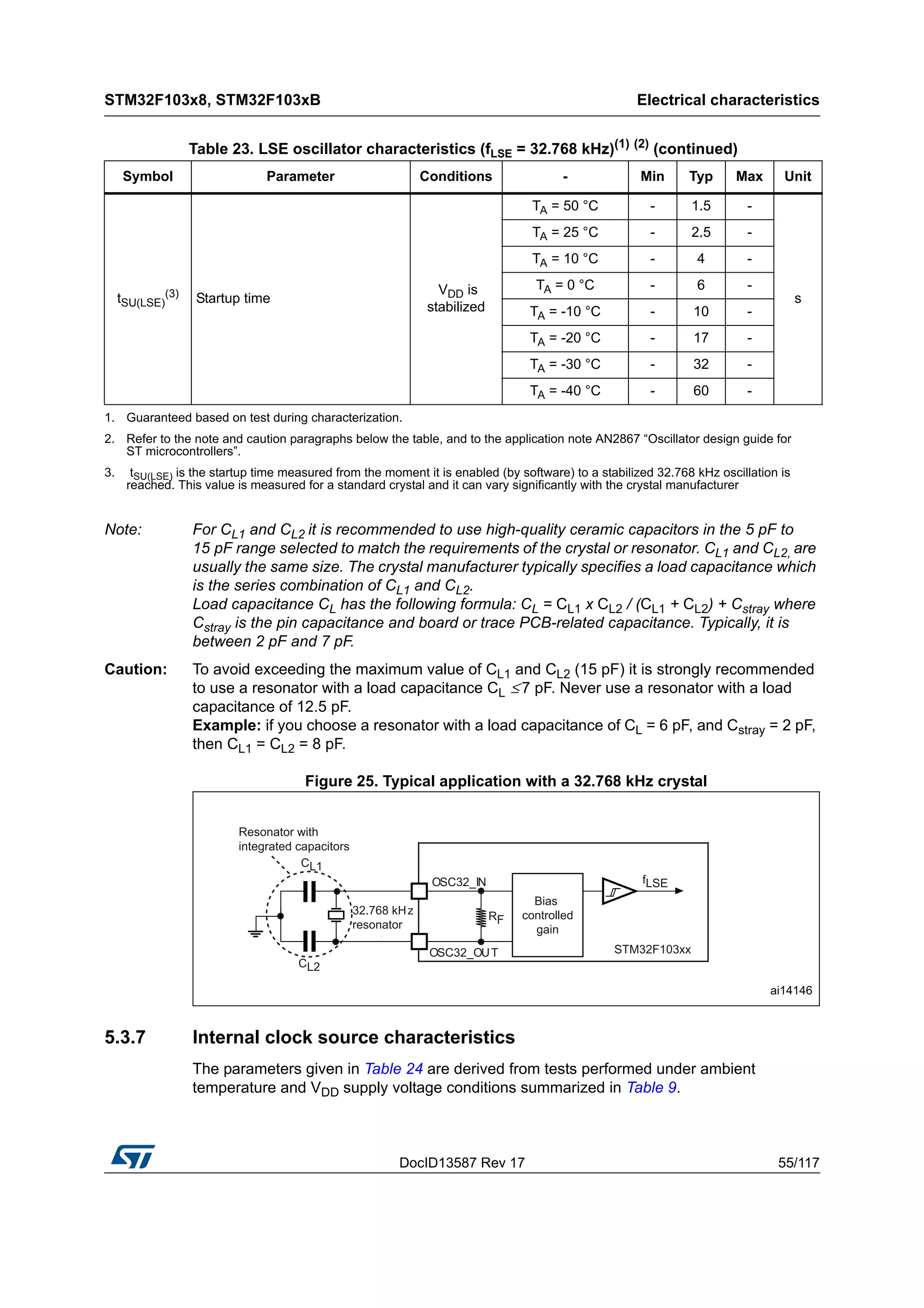 DocID13587 Rev 17 55/117
STM32F103x8, STM32F103xB Electrical characteristics
116
Note: For CL1 and CL2 it is recommended to use high-quality ceramic capacitors in the 5 pF to
15 pF range selected to match the requirements of the crystal or resonator. CL1 and CL2, are
usually the same size. The crystal manufacturer typically specifies a load capacitance which
is the series combination of CL1 and CL2.
Load capacitance CL has the following formula: CL = CL1 x CL2 / (CL1 + CL2) + Cstray where
Cstray is the pin capacitance and board or trace PCB-related capacitance. Typically, it is
between 2 pF and 7 pF.
Caution: To avoid exceeding the maximum value of CL1 and CL2 (15 pF) it is strongly recommended
to use a resonator with a load capacitance CL ≤ 7 pF. Never use a resonator with a load
capacitance of 12.5 pF.
Example: if you choose a resonator with a load capacitance of CL = 6 pF, and Cstray = 2 pF,
then CL1 = CL2 = 8 pF.
Figure 25. Typical application with a 32.768 kHz crystal
5.3.7 Internal clock source characteristics
The parameters given in Table 24 are derived from tests performed under ambient
temperature and VDD supply voltage conditions summarized in Table 9.
tSU(LSE)
(3)
Startup time
VDD is
stabilized
TA = 50 °C - 1.5 -
s
TA = 25 °C - 2.5 -
TA = 10 °C - 4 -
TA = 0 °C - 6 -
TA = -10 °C - 10 -
TA = -20 °C - 17 -
TA = -30 °C - 32 -
TA = -40 °C - 60 -
1. Guaranteed based on test during characterization.
2. Refer to the note and caution paragraphs below the table, and to the application note AN2867 “Oscillator design guide for
ST microcontrollers”.
3. tSU(LSE) is the startup time measured from the moment it is enabled (by software) to a stabilized 32.768 kHz oscillation is
reached. This value is measured for a standard crystal and it can vary significantly with the crystal manufacturer
Table 23. LSE oscillator characteristics (fLSE = 32.768 kHz)(1) (2)
(continued)
Symbol Parameter Conditions - Min Typ Max Unit
 