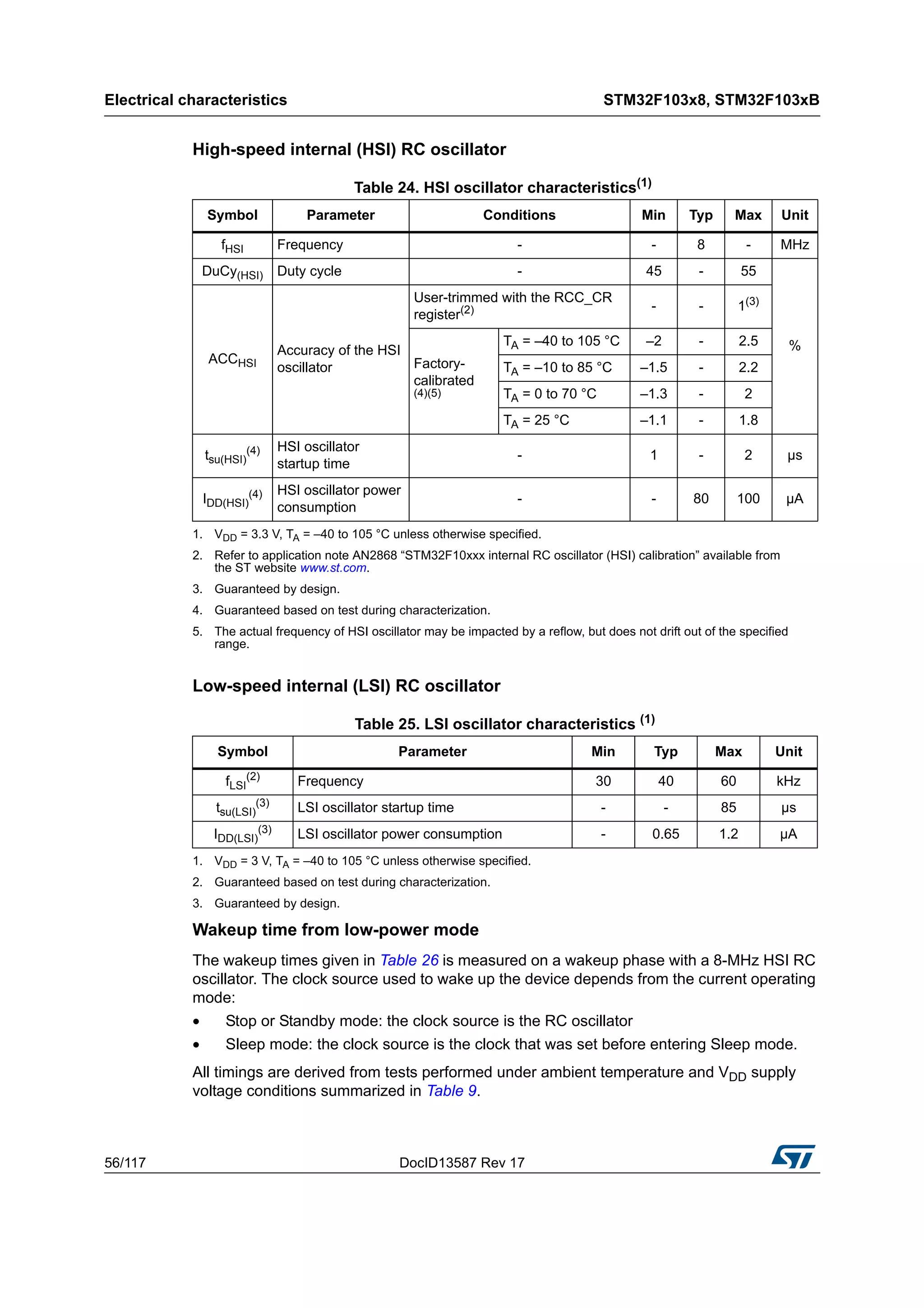 Electrical characteristics STM32F103x8, STM32F103xB
56/117 DocID13587 Rev 17
High-speed internal (HSI) RC oscillator
Low-speed internal (LSI) RC oscillator
Wakeup time from low-power mode
The wakeup times given in Table 26 is measured on a wakeup phase with a 8-MHz HSI RC
oscillator. The clock source used to wake up the device depends from the current operating
mode:
• Stop or Standby mode: the clock source is the RC oscillator
• Sleep mode: the clock source is the clock that was set before entering Sleep mode.
All timings are derived from tests performed under ambient temperature and VDD supply
voltage conditions summarized in Table 9.
Table 24. HSI oscillator characteristics(1)
1. VDD = 3.3 V, TA = –40 to 105 °C unless otherwise specified.
Symbol Parameter Conditions Min Typ Max Unit
fHSI Frequency - - 8 - MHz
DuCy(HSI) Duty cycle - 45 - 55
%
ACCHSI
Accuracy of the HSI
oscillator
User-trimmed with the RCC_CR
register(2)
2. Refer to application note AN2868 “STM32F10xxx internal RC oscillator (HSI) calibration” available from
the ST website www.st.com.
- - 1(3)
3. Guaranteed by design.
Factory-
calibrated
(4)(5)
4. Guaranteed based on test during characterization.
5. The actual frequency of HSI oscillator may be impacted by a reflow, but does not drift out of the specified
range.
TA = –40 to 105 °C –2 - 2.5
TA = –10 to 85 °C –1.5 - 2.2
TA = 0 to 70 °C –1.3 - 2
TA = 25 °C –1.1 - 1.8
tsu(HSI)
(4) HSI oscillator
startup time
- 1 - 2 µs
IDD(HSI)
(4) HSI oscillator power
consumption
- - 80 100 µA
Table 25. LSI oscillator characteristics (1)
1. VDD = 3 V, TA = –40 to 105 °C unless otherwise specified.
Symbol Parameter Min Typ Max Unit
fLSI
(2)
2. Guaranteed based on test during characterization.
Frequency 30 40 60 kHz
tsu(LSI)
(3)
3. Guaranteed by design.
LSI oscillator startup time - - 85 µs
IDD(LSI)
(3) LSI oscillator power consumption - 0.65 1.2 µA
 