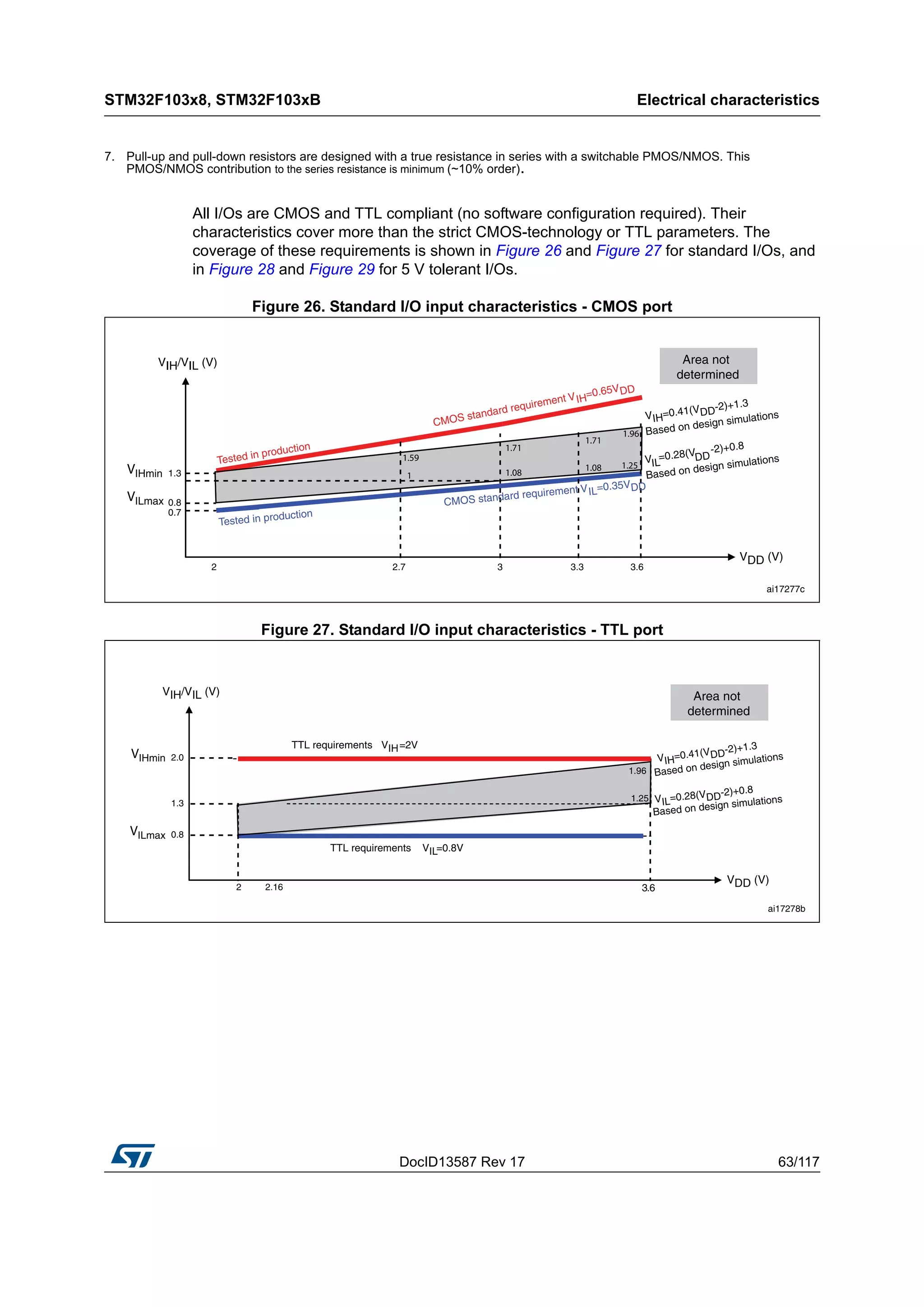 DocID13587 Rev 17 63/117
STM32F103x8, STM32F103xB Electrical characteristics
116
All I/Os are CMOS and TTL compliant (no software configuration required). Their
characteristics cover more than the strict CMOS-technology or TTL parameters. The
coverage of these requirements is shown in Figure 26 and Figure 27 for standard I/Os, and
in Figure 28 and Figure 29 for 5 V tolerant I/Os.
Figure 26. Standard I/O input characteristics - CMOS port
Figure 27. Standard I/O input characteristics - TTL port
7. Pull-up and pull-down resistors are designed with a true resistance in series with a switchable PMOS/NMOS. This
PMOS/NMOS contribution to the series resistance is minimum (~10% order).
 