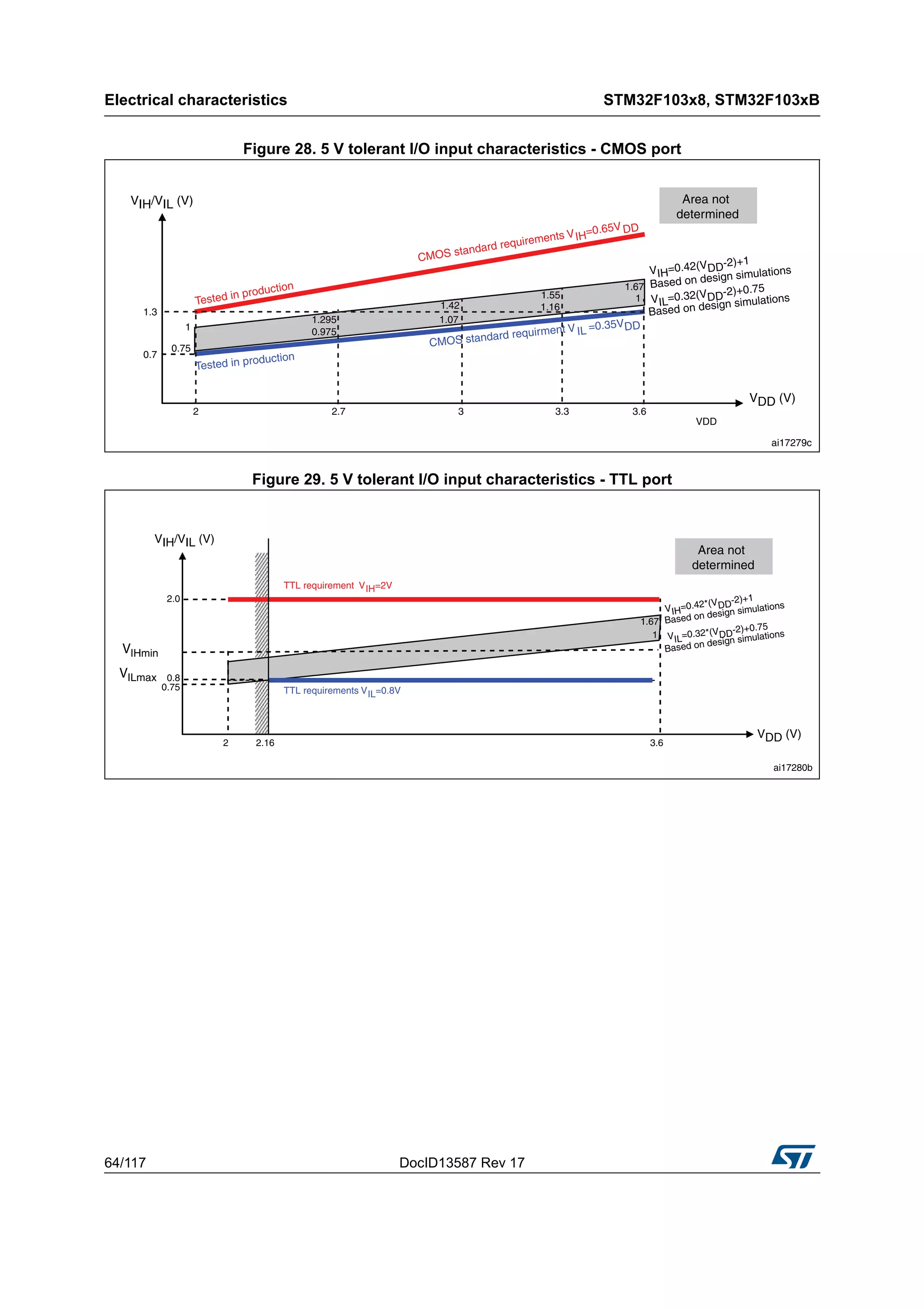 Electrical characteristics STM32F103x8, STM32F103xB
64/117 DocID13587 Rev 17
Figure 28. 5 V tolerant I/O input characteristics - CMOS port
Figure 29. 5 V tolerant I/O input characteristics - TTL port
 