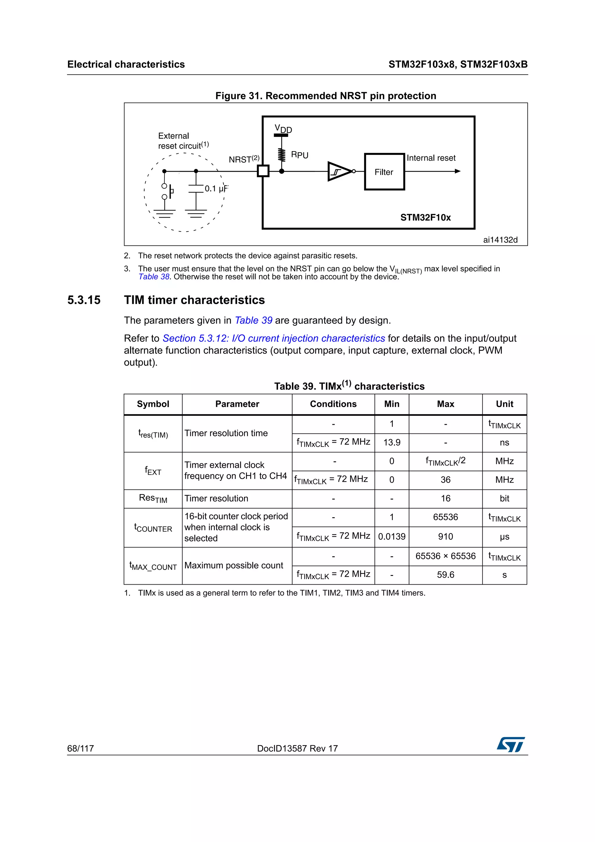 Electrical characteristics STM32F103x8, STM32F103xB
68/117 DocID13587 Rev 17
Figure 31. Recommended NRST pin protection
2. The reset network protects the device against parasitic resets.
3. The user must ensure that the level on the NRST pin can go below the VIL(NRST) max level specified in
Table 38. Otherwise the reset will not be taken into account by the device.
5.3.15 TIM timer characteristics
The parameters given in Table 39 are guaranteed by design.
Refer to Section 5.3.12: I/O current injection characteristics for details on the input/output
alternate function characteristics (output compare, input capture, external clock, PWM
output).
Table 39. TIMx(1)
characteristics
1. TIMx is used as a general term to refer to the TIM1, TIM2, TIM3 and TIM4 timers.
Symbol Parameter Conditions Min Max Unit
tres(TIM) Timer resolution time
- 1 - tTIMxCLK
fTIMxCLK = 72 MHz 13.9 - ns
fEXT
Timer external clock
frequency on CH1 to CH4
- 0 fTIMxCLK/2 MHz
fTIMxCLK = 72 MHz 0 36 MHz
ResTIM Timer resolution - - 16 bit
tCOUNTER
16-bit counter clock period
when internal clock is
selected
- 1 65536 tTIMxCLK
fTIMxCLK = 72 MHz 0.0139 910 µs
tMAX_COUNT Maximum possible count
- - 65536 × 65536 tTIMxCLK
fTIMxCLK = 72 MHz - 59.6 s
 