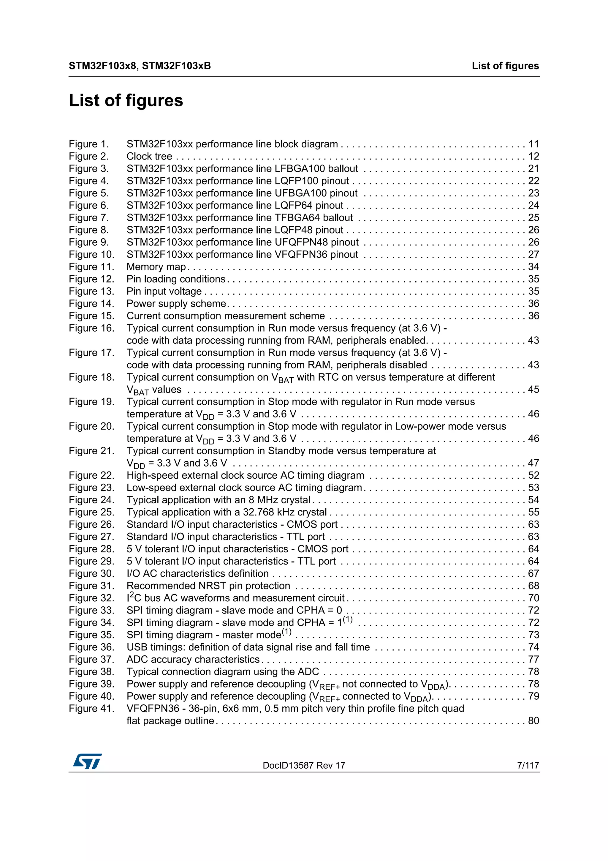 DocID13587 Rev 17 7/117
STM32F103x8, STM32F103xB List of figures
8
List of figures
Figure 1. STM32F103xx performance line block diagram . . . . . . . . . . . . . . . . . . . . . . . . . . . . . . . . . 11
Figure 2. Clock tree . . . . . . . . . . . . . . . . . . . . . . . . . . . . . . . . . . . . . . . . . . . . . . . . . . . . . . . . . . . . . . 12
Figure 3. STM32F103xx performance line LFBGA100 ballout . . . . . . . . . . . . . . . . . . . . . . . . . . . . . 21
Figure 4. STM32F103xx performance line LQFP100 pinout . . . . . . . . . . . . . . . . . . . . . . . . . . . . . . . 22
Figure 5. STM32F103xx performance line UFBGA100 pinout . . . . . . . . . . . . . . . . . . . . . . . . . . . . . 23
Figure 6. STM32F103xx performance line LQFP64 pinout . . . . . . . . . . . . . . . . . . . . . . . . . . . . . . . . 24
Figure 7. STM32F103xx performance line TFBGA64 ballout . . . . . . . . . . . . . . . . . . . . . . . . . . . . . . 25
Figure 8. STM32F103xx performance line LQFP48 pinout . . . . . . . . . . . . . . . . . . . . . . . . . . . . . . . . 26
Figure 9. STM32F103xx performance line UFQFPN48 pinout . . . . . . . . . . . . . . . . . . . . . . . . . . . . . 26
Figure 10. STM32F103xx performance line VFQFPN36 pinout . . . . . . . . . . . . . . . . . . . . . . . . . . . . . 27
Figure 11. Memory map. . . . . . . . . . . . . . . . . . . . . . . . . . . . . . . . . . . . . . . . . . . . . . . . . . . . . . . . . . . . 34
Figure 12. Pin loading conditions. . . . . . . . . . . . . . . . . . . . . . . . . . . . . . . . . . . . . . . . . . . . . . . . . . . . . 35
Figure 13. Pin input voltage . . . . . . . . . . . . . . . . . . . . . . . . . . . . . . . . . . . . . . . . . . . . . . . . . . . . . . . . . 35
Figure 14. Power supply scheme. . . . . . . . . . . . . . . . . . . . . . . . . . . . . . . . . . . . . . . . . . . . . . . . . . . . . 36
Figure 15. Current consumption measurement scheme . . . . . . . . . . . . . . . . . . . . . . . . . . . . . . . . . . . 36
Figure 16. Typical current consumption in Run mode versus frequency (at 3.6 V) -
code with data processing running from RAM, peripherals enabled. . . . . . . . . . . . . . . . . . 43
Figure 17. Typical current consumption in Run mode versus frequency (at 3.6 V) -
code with data processing running from RAM, peripherals disabled . . . . . . . . . . . . . . . . . 43
Figure 18. Typical current consumption on VBAT with RTC on versus temperature at different
VBAT values . . . . . . . . . . . . . . . . . . . . . . . . . . . . . . . . . . . . . . . . . . . . . . . . . . . . . . . . . . . . 45
Figure 19. Typical current consumption in Stop mode with regulator in Run mode versus
temperature at VDD = 3.3 V and 3.6 V . . . . . . . . . . . . . . . . . . . . . . . . . . . . . . . . . . . . . . . . 46
Figure 20. Typical current consumption in Stop mode with regulator in Low-power mode versus
temperature at VDD = 3.3 V and 3.6 V . . . . . . . . . . . . . . . . . . . . . . . . . . . . . . . . . . . . . . . . 46
Figure 21. Typical current consumption in Standby mode versus temperature at
VDD = 3.3 V and 3.6 V . . . . . . . . . . . . . . . . . . . . . . . . . . . . . . . . . . . . . . . . . . . . . . . . . . . . 47
Figure 22. High-speed external clock source AC timing diagram . . . . . . . . . . . . . . . . . . . . . . . . . . . . 52
Figure 23. Low-speed external clock source AC timing diagram. . . . . . . . . . . . . . . . . . . . . . . . . . . . . 53
Figure 24. Typical application with an 8 MHz crystal . . . . . . . . . . . . . . . . . . . . . . . . . . . . . . . . . . . . . . 54
Figure 25. Typical application with a 32.768 kHz crystal . . . . . . . . . . . . . . . . . . . . . . . . . . . . . . . . . . . 55
Figure 26. Standard I/O input characteristics - CMOS port . . . . . . . . . . . . . . . . . . . . . . . . . . . . . . . . . 63
Figure 27. Standard I/O input characteristics - TTL port . . . . . . . . . . . . . . . . . . . . . . . . . . . . . . . . . . . 63
Figure 28. 5 V tolerant I/O input characteristics - CMOS port . . . . . . . . . . . . . . . . . . . . . . . . . . . . . . . 64
Figure 29. 5 V tolerant I/O input characteristics - TTL port . . . . . . . . . . . . . . . . . . . . . . . . . . . . . . . . . 64
Figure 30. I/O AC characteristics definition . . . . . . . . . . . . . . . . . . . . . . . . . . . . . . . . . . . . . . . . . . . . . 67
Figure 31. Recommended NRST pin protection . . . . . . . . . . . . . . . . . . . . . . . . . . . . . . . . . . . . . . . . . 68
Figure 32. I2
C bus AC waveforms and measurement circuit . . . . . . . . . . . . . . . . . . . . . . . . . . . . . . . . 70
Figure 33. SPI timing diagram - slave mode and CPHA = 0 . . . . . . . . . . . . . . . . . . . . . . . . . . . . . . . . 72
Figure 34. SPI timing diagram - slave mode and CPHA = 1(1)
. . . . . . . . . . . . . . . . . . . . . . . . . . . . . . 72
Figure 35. SPI timing diagram - master mode(1)
. . . . . . . . . . . . . . . . . . . . . . . . . . . . . . . . . . . . . . . . . 73
Figure 36. USB timings: definition of data signal rise and fall time . . . . . . . . . . . . . . . . . . . . . . . . . . . 74
Figure 37. ADC accuracy characteristics. . . . . . . . . . . . . . . . . . . . . . . . . . . . . . . . . . . . . . . . . . . . . . . 77
Figure 38. Typical connection diagram using the ADC . . . . . . . . . . . . . . . . . . . . . . . . . . . . . . . . . . . . 78
Figure 39. Power supply and reference decoupling (VREF+ not connected to VDDA). . . . . . . . . . . . . . 78
Figure 40. Power supply and reference decoupling (VREF+ connected to VDDA). . . . . . . . . . . . . . . . . 79
Figure 41. VFQFPN36 - 36-pin, 6x6 mm, 0.5 mm pitch very thin profile fine pitch quad
flat package outline. . . . . . . . . . . . . . . . . . . . . . . . . . . . . . . . . . . . . . . . . . . . . . . . . . . . . . . 80
 