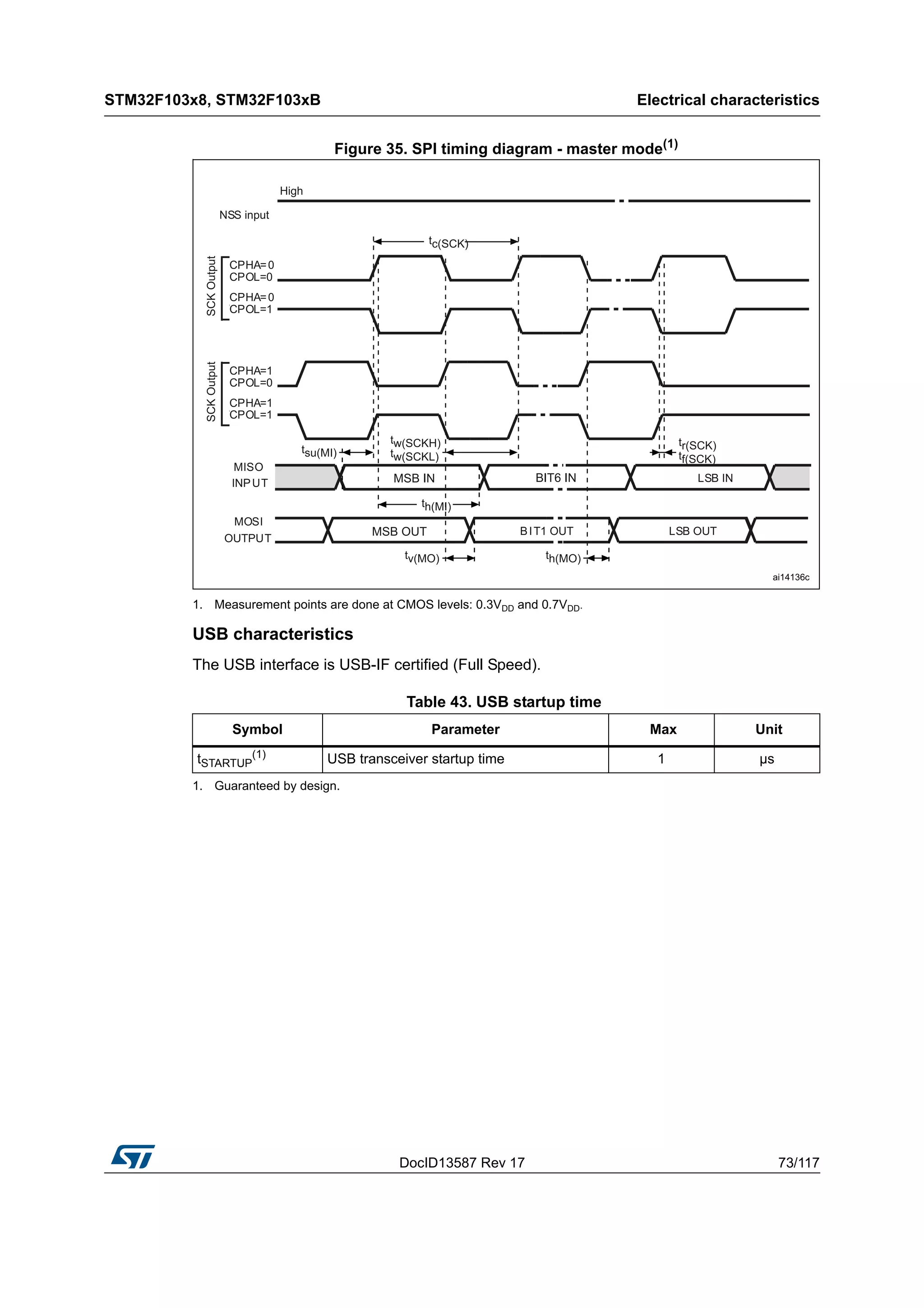 DocID13587 Rev 17 73/117
STM32F103x8, STM32F103xB Electrical characteristics
116
Figure 35. SPI timing diagram - master mode(1)
1. Measurement points are done at CMOS levels: 0.3VDD and 0.7VDD.
USB characteristics
The USB interface is USB-IF certified (Full Speed).
Table 43. USB startup time
Symbol Parameter Max Unit
tSTARTUP
(1)
1. Guaranteed by design.
USB transceiver startup time 1 µs
 