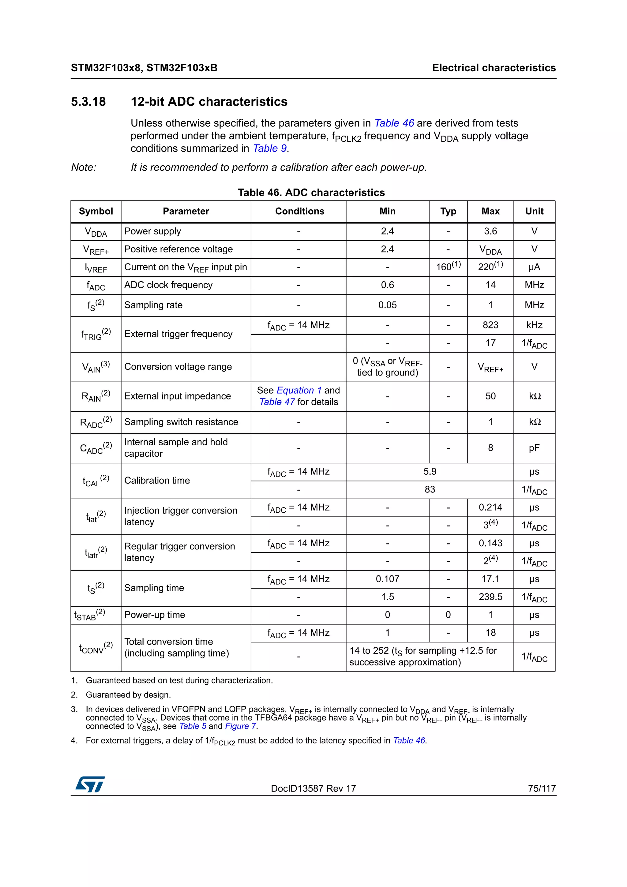 DocID13587 Rev 17 75/117
STM32F103x8, STM32F103xB Electrical characteristics
116
5.3.18 12-bit ADC characteristics
Unless otherwise specified, the parameters given in Table 46 are derived from tests
performed under the ambient temperature, fPCLK2 frequency and VDDA supply voltage
conditions summarized in Table 9.
Note: It is recommended to perform a calibration after each power-up.
Table 46. ADC characteristics
Symbol Parameter Conditions Min Typ Max Unit
VDDA Power supply - 2.4 - 3.6 V
VREF+ Positive reference voltage - 2.4 - VDDA V
IVREF Current on the VREF input pin - - 160(1)
220(1)
µA
fADC ADC clock frequency - 0.6 - 14 MHz
fS
(2) Sampling rate - 0.05 - 1 MHz
fTRIG
(2) External trigger frequency
fADC = 14 MHz - - 823 kHz
- - 17 1/fADC
VAIN
(3) Conversion voltage range
0 (VSSA or VREF-
tied to ground)
- VREF+ V
RAIN
(2) External input impedance
See Equation 1 and
Table 47 for details
- - 50 kΩ
RADC
(2) Sampling switch resistance - - - 1 kΩ
CADC
(2) Internal sample and hold
capacitor
- - - 8 pF
tCAL
(2) Calibration time
fADC = 14 MHz 5.9 µs
- 83 1/fADC
tlat
(2) Injection trigger conversion
latency
fADC = 14 MHz - - 0.214 µs
- - - 3(4)
1/fADC
tlatr
(2) Regular trigger conversion
latency
fADC = 14 MHz - - 0.143 µs
- - - 2(4)
1/fADC
tS
(2) Sampling time
fADC = 14 MHz 0.107 - 17.1 µs
- 1.5 - 239.5 1/fADC
tSTAB
(2)
Power-up time - 0 0 1 µs
tCONV
(2) Total conversion time
(including sampling time)
fADC = 14 MHz 1 - 18 µs
-
14 to 252 (tS for sampling +12.5 for
successive approximation)
1/fADC
1. Guaranteed based on test during characterization.
2. Guaranteed by design.
3. In devices delivered in VFQFPN and LQFP packages, VREF+ is internally connected to VDDA and VREF- is internally
connected to VSSA. Devices that come in the TFBGA64 package have a VREF+ pin but no VREF- pin (VREF- is internally
connected to VSSA), see Table 5 and Figure 7.
4. For external triggers, a delay of 1/fPCLK2 must be added to the latency specified in Table 46.
 