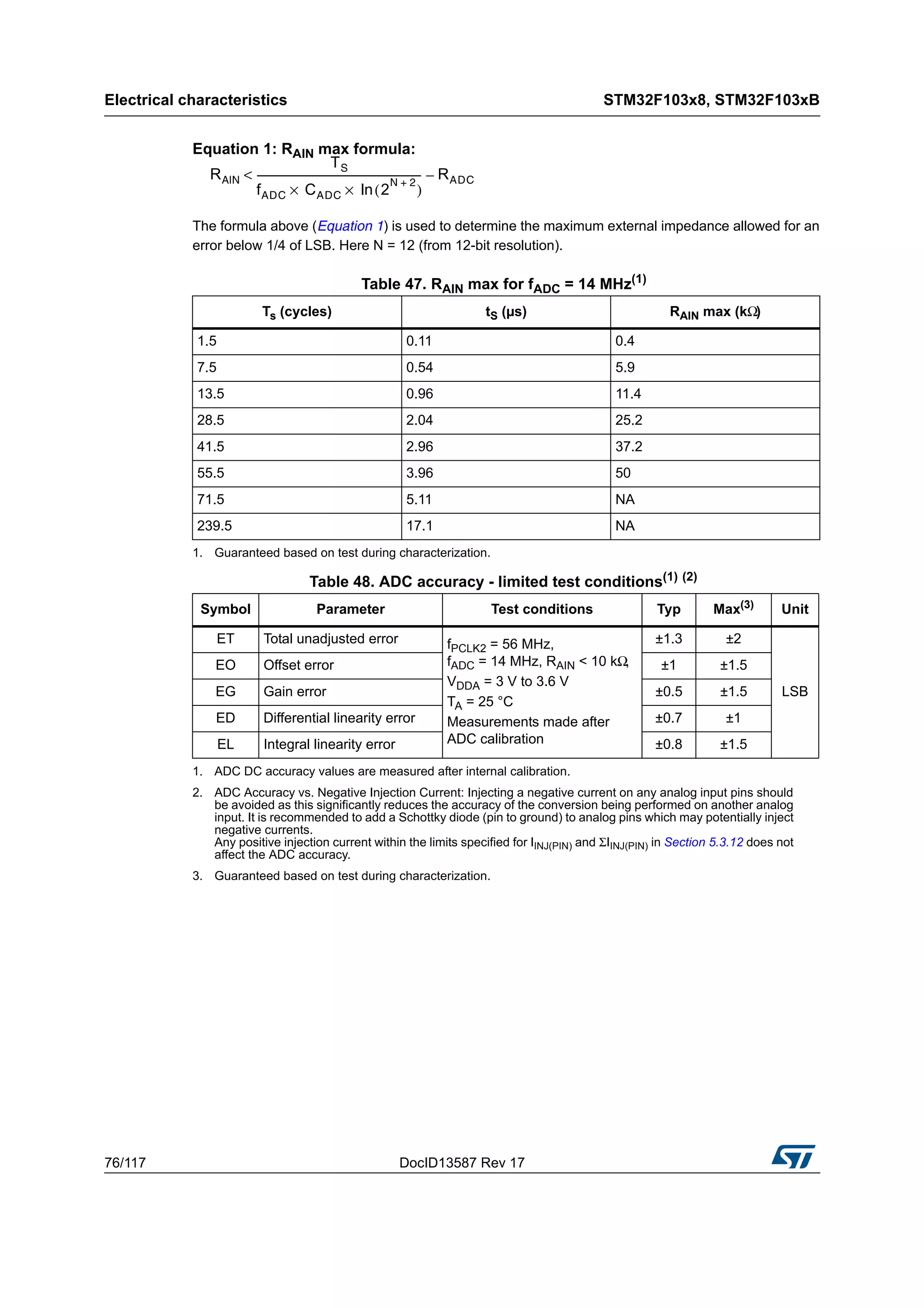 Electrical characteristics STM32F103x8, STM32F103xB
76/117 DocID13587 Rev 17
Equation 1: RAIN max formula:
The formula above (Equation 1) is used to determine the maximum external impedance allowed for an
error below 1/4 of LSB. Here N = 12 (from 12-bit resolution).
Table 47. RAIN max for fADC = 14 MHz(1)
1. Guaranteed based on test during characterization.
Ts (cycles) tS (µs) RAIN max (kΩ)
1.5 0.11 0.4
7.5 0.54 5.9
13.5 0.96 11.4
28.5 2.04 25.2
41.5 2.96 37.2
55.5 3.96 50
71.5 5.11 NA
239.5 17.1 NA
Table 48. ADC accuracy - limited test conditions(1) (2)
1. ADC DC accuracy values are measured after internal calibration.
2. ADC Accuracy vs. Negative Injection Current: Injecting a negative current on any analog input pins should
be avoided as this significantly reduces the accuracy of the conversion being performed on another analog
input. It is recommended to add a Schottky diode (pin to ground) to analog pins which may potentially inject
negative currents.
Any positive injection current within the limits specified for IINJ(PIN) and ΣIINJ(PIN) in Section 5.3.12 does not
affect the ADC accuracy.
Symbol Parameter Test conditions Typ Max(3)
3. Guaranteed based on test during characterization.
Unit
ET Total unadjusted error fPCLK2 = 56 MHz,
fADC = 14 MHz, RAIN < 10 kΩ,
VDDA = 3 V to 3.6 V
TA = 25 °C
Measurements made after
ADC calibration
±1.3 ±2
LSB
EO Offset error ±1 ±1.5
EG Gain error ±0.5 ±1.5
ED Differential linearity error ±0.7 ±1
EL Integral linearity error ±0.8 ±1.5
RAIN
TS
fADC CADC 2
N 2+
( )ln××
---------------------------------------------------------------- RADC–<
 