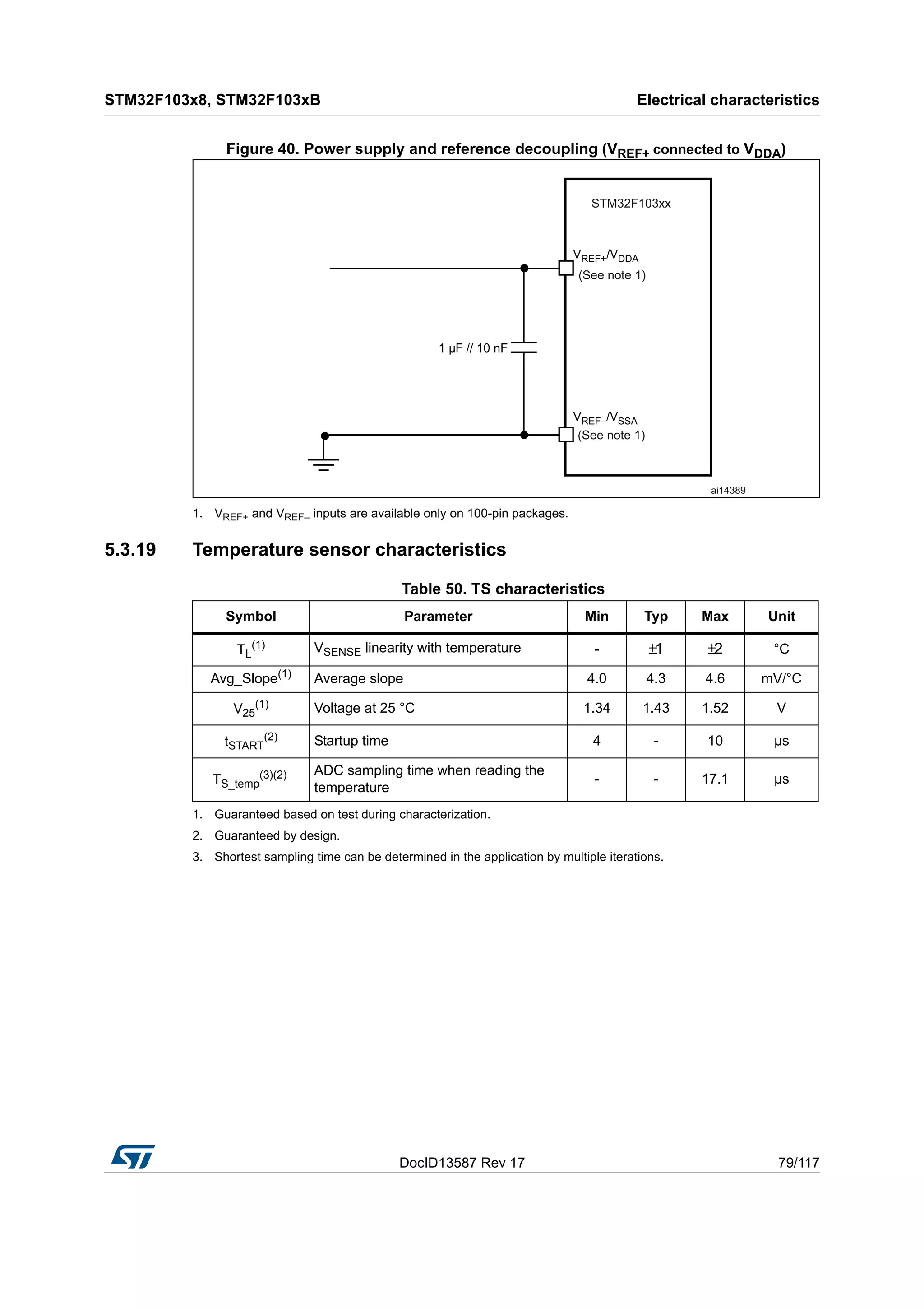 DocID13587 Rev 17 79/117
STM32F103x8, STM32F103xB Electrical characteristics
116
Figure 40. Power supply and reference decoupling (VREF+ connected to VDDA)
1. VREF+ and VREF– inputs are available only on 100-pin packages.
5.3.19 Temperature sensor characteristics
Table 50. TS characteristics
Symbol Parameter Min Typ Max Unit
TL
(1)
1. Guaranteed based on test during characterization.
VSENSE linearity with temperature - ±1 ±2 °C
Avg_Slope(1)
Average slope 4.0 4.3 4.6 mV/°C
V25
(1) Voltage at 25 °C 1.34 1.43 1.52 V
tSTART
(2)
2. Guaranteed by design.
Startup time 4 - 10 µs
TS_temp
(3)(2)
3. Shortest sampling time can be determined in the application by multiple iterations.
ADC sampling time when reading the
temperature
- - 17.1 µs
 