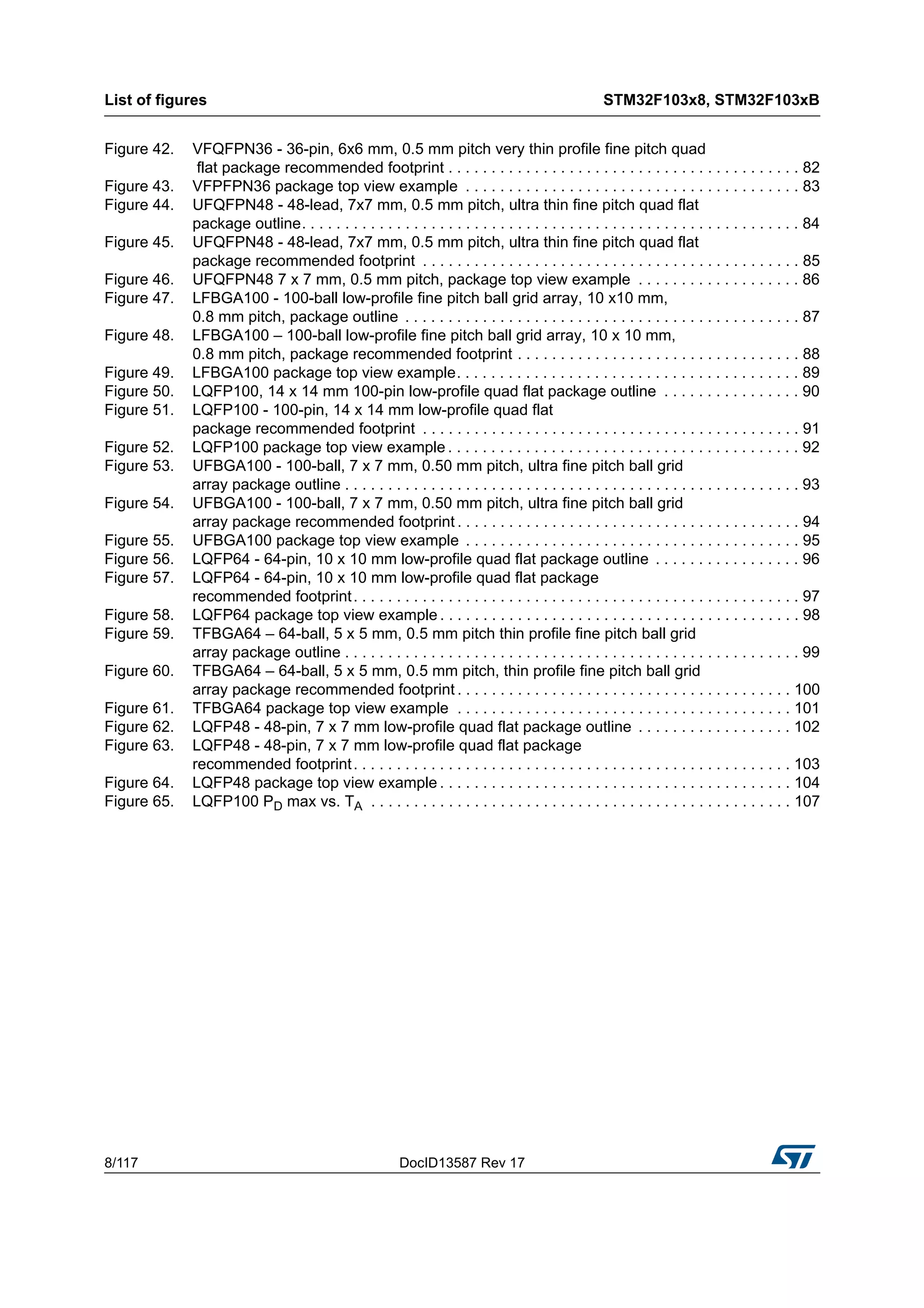 List of figures STM32F103x8, STM32F103xB
8/117 DocID13587 Rev 17
Figure 42. VFQFPN36 - 36-pin, 6x6 mm, 0.5 mm pitch very thin profile fine pitch quad
flat package recommended footprint . . . . . . . . . . . . . . . . . . . . . . . . . . . . . . . . . . . . . . . . . 82
Figure 43. VFPFPN36 package top view example . . . . . . . . . . . . . . . . . . . . . . . . . . . . . . . . . . . . . . . 83
Figure 44. UFQFPN48 - 48-lead, 7x7 mm, 0.5 mm pitch, ultra thin fine pitch quad flat
package outline. . . . . . . . . . . . . . . . . . . . . . . . . . . . . . . . . . . . . . . . . . . . . . . . . . . . . . . . . . 84
Figure 45. UFQFPN48 - 48-lead, 7x7 mm, 0.5 mm pitch, ultra thin fine pitch quad flat
package recommended footprint . . . . . . . . . . . . . . . . . . . . . . . . . . . . . . . . . . . . . . . . . . . . 85
Figure 46. UFQFPN48 7 x 7 mm, 0.5 mm pitch, package top view example . . . . . . . . . . . . . . . . . . . 86
Figure 47. LFBGA100 - 100-ball low-profile fine pitch ball grid array, 10 x10 mm,
0.8 mm pitch, package outline . . . . . . . . . . . . . . . . . . . . . . . . . . . . . . . . . . . . . . . . . . . . . . 87
Figure 48. LFBGA100 – 100-ball low-profile fine pitch ball grid array, 10 x 10 mm,
0.8 mm pitch, package recommended footprint . . . . . . . . . . . . . . . . . . . . . . . . . . . . . . . . . 88
Figure 49. LFBGA100 package top view example. . . . . . . . . . . . . . . . . . . . . . . . . . . . . . . . . . . . . . . . 89
Figure 50. LQFP100, 14 x 14 mm 100-pin low-profile quad flat package outline . . . . . . . . . . . . . . . . 90
Figure 51. LQFP100 - 100-pin, 14 x 14 mm low-profile quad flat
package recommended footprint . . . . . . . . . . . . . . . . . . . . . . . . . . . . . . . . . . . . . . . . . . . . 91
Figure 52. LQFP100 package top view example . . . . . . . . . . . . . . . . . . . . . . . . . . . . . . . . . . . . . . . . . 92
Figure 53. UFBGA100 - 100-ball, 7 x 7 mm, 0.50 mm pitch, ultra fine pitch ball grid
array package outline . . . . . . . . . . . . . . . . . . . . . . . . . . . . . . . . . . . . . . . . . . . . . . . . . . . . . 93
Figure 54. UFBGA100 - 100-ball, 7 x 7 mm, 0.50 mm pitch, ultra fine pitch ball grid
array package recommended footprint . . . . . . . . . . . . . . . . . . . . . . . . . . . . . . . . . . . . . . . . 94
Figure 55. UFBGA100 package top view example . . . . . . . . . . . . . . . . . . . . . . . . . . . . . . . . . . . . . . . 95
Figure 56. LQFP64 - 64-pin, 10 x 10 mm low-profile quad flat package outline . . . . . . . . . . . . . . . . . 96
Figure 57. LQFP64 - 64-pin, 10 x 10 mm low-profile quad flat package
recommended footprint. . . . . . . . . . . . . . . . . . . . . . . . . . . . . . . . . . . . . . . . . . . . . . . . . . . . 97
Figure 58. LQFP64 package top view example . . . . . . . . . . . . . . . . . . . . . . . . . . . . . . . . . . . . . . . . . . 98
Figure 59. TFBGA64 – 64-ball, 5 x 5 mm, 0.5 mm pitch thin profile fine pitch ball grid
array package outline . . . . . . . . . . . . . . . . . . . . . . . . . . . . . . . . . . . . . . . . . . . . . . . . . . . . . 99
Figure 60. TFBGA64 – 64-ball, 5 x 5 mm, 0.5 mm pitch, thin profile fine pitch ball grid
array package recommended footprint . . . . . . . . . . . . . . . . . . . . . . . . . . . . . . . . . . . . . . . 100
Figure 61. TFBGA64 package top view example . . . . . . . . . . . . . . . . . . . . . . . . . . . . . . . . . . . . . . . 101
Figure 62. LQFP48 - 48-pin, 7 x 7 mm low-profile quad flat package outline . . . . . . . . . . . . . . . . . . 102
Figure 63. LQFP48 - 48-pin, 7 x 7 mm low-profile quad flat package
recommended footprint. . . . . . . . . . . . . . . . . . . . . . . . . . . . . . . . . . . . . . . . . . . . . . . . . . . 103
Figure 64. LQFP48 package top view example . . . . . . . . . . . . . . . . . . . . . . . . . . . . . . . . . . . . . . . . . 104
Figure 65. LQFP100 PD max vs. TA . . . . . . . . . . . . . . . . . . . . . . . . . . . . . . . . . . . . . . . . . . . . . . . . . 107
 