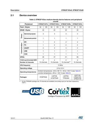 Description STM32F103x8, STM32F103xB
10/117 DocID13587 Rev 17
2.1 Device overview
Table 2. STM32F103xx medium-density device features and peripheral
counts
Peripheral STM32F103Tx STM32F103Cx STM32F103Rx STM32F103Vx
Flash - Kbytes 64 128 64 128 64 128 64 128
SRAM - Kbytes 20 20 20 20
Timers
General-purpose 3 3 3 3
Advanced-control 1 1 1 1
Communication
SPI 1 2 2 2
I2
C 1 2 2 2
USART 2 3 3 3
USB 1 1 1 1
CAN 1 1 1 1
GPIOs 26 37 51 80
12-bit synchronized ADC
Number of channels
2
10 channels
2
10 channels
2
16 channels(1)
1. On the TFBGA64 package only 15 channels are available (one analog input pin has been replaced by
‘Vref+’).
2
16 channels
CPU frequency 72 MHz
Operating voltage 2.0 to 3.6 V
Operating temperatures
Ambient temperatures: -40 to +85 °C / -40 to +105 °C (see Table 9)
Junction temperature: -40 to + 125 °C (see Table 9)
Packages VFQFPN36
LQFP48,
UFQFPN48
LQFP64,
TFBGA64
LQFP100,
LFBGA100,
UFBGA100
 