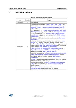 DocID13587 Rev 17 109/117
STM32F103x8, STM32F103xB Revision history
116
8 Revision history
Table 64. Document revision history
Date Revision Changes
01-jun-2007 1 Initial release.
20-Jul-2007 2
Flash memory size modified in Note 9, Note 5, Note 7, Note 7 and
BGA100 pins added to Table 5: Medium-density STM32F103xx pin
definitions. Figure 3: STM32F103xx performance line LFBGA100
ballout added.
THSE changed to TLSE in Figure 23: Low-speed external clock source
AC timing diagram. VBAT ranged modified in Power supply schemes.
tSU(LSE) changed to tSU(HSE) in Table 22: HSE 4-16 MHz oscillator
characteristics. IDD(HSI) max value added to Table 24: HSI oscillator
characteristics.
Sample size modified and machine model removed in Electrostatic
discharge (ESD).
Number of parts modified and standard reference updated in Static
latch-up. 25 °C and 85 °C conditions removed and class name
modified in Table 33: Electrical sensitivities. RPU and RPD min and max
values added to Table 35: I/O static characteristics. RPU min and max
values added to Table 38: NRST pin characteristics.
Figure 32: I2C bus AC waveforms and measurement circuit and
Figure 31: Recommended NRST pin protection corrected.
Notes removed below Table 9, Table 38, Table 44.
IDD typical values changed in Table 11: Maximum current consumption
in Run and Sleep modes. Table 39: TIMx characteristics modified.
tSTAB, VREF+ value, tlat and fTRIG added to Table 46: ADC
characteristics.
In Table : , typical endurance and data retention for TA = 85 °C added,
data retention for TA = 25 °C removed.
VBG changed to VREFINT in Table 12: Embedded internal reference
voltage. Document title changed. Controller area network (CAN)
section modified.
Figure 14: Power supply scheme modified.
Features on page 1 list optimized. Small text changes.
 