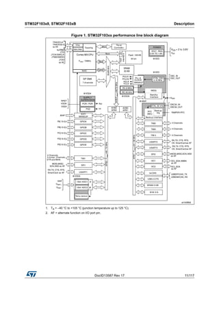 DocID13587 Rev 17 11/117
STM32F103x8, STM32F103xB Description
116
Figure 1. STM32F103xx performance line block diagram
1. TA = –40 °C to +105 °C (junction temperature up to 125 °C).
2. AF = alternate function on I/O port pin.
 