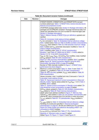 Revision history STM32F103x8, STM32F103xB
110/117 DocID13587 Rev 17
18-Oct-2007 3
STM32F103CBT6, STM32F103T6 and STM32F103T8 root part
numbers added (see Table 2: STM32F103xx medium-density device
features and peripheral counts)
VFQFPN36 package added (see Section 6: Package information). All
packages are ECOPACK® compliant. Package mechanical data inch
values are calculated from mm and rounded to 4 decimal digits (see
Section 6: Package information).
Table 5: Medium-density STM32F103xx pin definitions updated and
clarified.
Table 26: Low-power mode wakeup timings updated.
TA min corrected in Table 12: Embedded internal reference voltage.
Note 2 added below Table 22: HSE 4-16 MHz oscillator characteristics.
VESD(CDM) value added to Table 32: ESD absolute maximum ratings.
Note 4 added and VOH parameter description modified in Table 36:
Output voltage characteristics.
Note 1 modified under Table 37: I/O AC characteristics.
Equation 1 and Table 47: RAIN max for fADC = 14 MHz added to
Section 5.3.18: 12-bit ADC characteristics.
VAIN, tS max, tCONV, VREF+ min and tlat max modified, notes modified
and tlatr added in Table 46: ADC characteristics.
Figure 37: ADC accuracy characteristics updated. Note 1 modified
below Figure 38: Typical connection diagram using the ADC.
Electrostatic discharge (ESD) on page 60 modified.
Number of TIM4 channels modified in Figure 1: STM32F103xx
performance line block diagram.
Maximum current consumption Table 13, Table 14 and Table 15
updated. Vhysmodified in Table 35: I/O static characteristics.
Table 49: ADC accuracy updated. VFESD value added in Table 30:
EMS characteristics.
Values corrected, note 2 modified and note 3 removed in Table 26:
Low-power mode wakeup timings.
Table 16: Typical and maximum current consumptions in Stop and
Standby modes: Typical values added for VDD/VBAT = 2.4 V, Note 2
modified, Note 2 added.
Table 21: Typical current consumption in Standby mode added. On-
chip peripheral current consumption on page 50 added.
ACCHSI values updated in Table 24: HSI oscillator characteristics.
Vprog added to Table 28: Flash memory characteristics.
Upper option byte address modified in Figure 11: Memory map.
Typical fLSI value added in Table 25: LSI oscillator characteristics and
internal RC value corrected from 32 to 40 kHz in entire document.
TS_temp added to Table 50: TS characteristics. NEND modified in
Table : .
TS_vrefint added to Table 12: Embedded internal reference voltage.
Handling of unused pins specified in General input/output
characteristics on page 62. All I/Os are CMOS and TTL compliant.
Figure 39: Power supply and reference decoupling (VREF+ not
connected to VDDA) modified.
tJITTER and fVCO removed from Table 27: PLL characteristics.
Appendix A: Important notes on page 81 added.
Added Figure 16, Figure 17, Figure 19 and Figure 21.
Table 64. Document revision history (continued)
Date Revision Changes
 