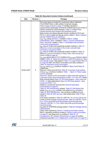 DocID13587 Rev 17 111/117
STM32F103x8, STM32F103xB Revision history
116
22-Nov-2007 4
Document status promoted from preliminary data to datasheet.
The STM32F103xx is USB certified. Small text changes.
Power supply schemes on page 15 modified. Number of
communication peripherals corrected for STM32F103Tx and number of
GPIOs corrected for LQFP package in Table 2: STM32F103xx
medium-density device features and peripheral counts.
Main function and default alternate function modified for PC14 and
PC15 in, Note 6 added and Remap column added in Table 5: Medium-
density STM32F103xx pin definitions.
VDD–VSS ratings and Note 1 modified in Table 6: Voltage
characteristics, Note 1 modified in Table 7: Current characteristics.
Note 1 and Note 2 added in Table 11: Embedded reset and power
control block characteristics.
IDD value at 72 MHz with peripherals enabled modified in Table 14:
Maximum current consumption in Run mode, code with data
processing running from RAM.
IDD value at 72 MHz with peripherals enabled modified in Table 15:
Maximum current consumption in Sleep mode, code running from
Flash or RAM on page 44.
IDD_VBAT typical value at 2.4 V modified and IDD_VBAT maximum values
added in Table 16: Typical and maximum current consumptions in Stop
and Standby modes. Note added in Table 17 on page 48 and Table 18
on page 49. ADC1 and ADC2 consumption and notes modified in
Table 19: Peripheral current consumption.
tSU(HSE) and tSU(LSE) conditions modified in Table 22 and Table 23,
respectively.
Maximum values removed from Table 26: Low-power mode wakeup
timings. tRET conditions modified in Table : . Figure 14: Power supply
scheme corrected.
Figure 20: Typical current consumption in Stop mode with regulator in
Low-power mode versus temperature at VDD = 3.3 V and 3.6 V added.
Note removed below Figure 33: SPI timing diagram - slave mode and
CPHA = 0. Note added below Figure 34: SPI timing diagram - slave
mode and CPHA = 1(1).
Details on unused pins removed from General input/output
characteristics on page 62.
Table 42: SPI characteristics updated. Table 43: USB startup time
added. VAIN, tlat and tlatr modified, note added and Ilkg removed in
Table 46: ADC characteristics. Test conditions modified and note
added in Table 49: ADC accuracy. Note added below Table 47 and
Table 50.
Inch values corrected in Table 55: LQPF100, 14 x 14 mm 100-pin low-
profile quad flat package mechanical data, Table 58: LQFP64 - 64-pin,
10 x 10 mm low-profile quad flat package mechanical data and
Table 60: LQFP48, 7 x 7 mm, 48-pin low-profile quad flat package
mechanical data.
ΘJAvalue for VFQFPN36 package added in Table 62: Package thermal
characteristics.
Order codes replaced by Section 7: Ordering information scheme.
MCU ‘s operating conditions modified in Typical current consumption
on page 47. Avg_Slope and V25 modified in Table 50: TS
characteristics. I2C interface characteristics on page 69 modified.
Impedance specified in A.4: Voltage glitch on ADC input 0 on page 81.
Table 64. Document revision history (continued)
Date Revision Changes
 