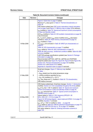 Revision history STM32F103x8, STM32F103xB
112/117 DocID13587 Rev 17
14-Mar-2008 5
Figure 2: Clock tree on page 12 added.
Maximum TJ value given in Table 8: Thermal characteristics on
page 38.
CRC feature added (see CRC (cyclic redundancy check) calculation
unit on page 9 and Figure 11: Memory map on page 34 for address).
IDD modified in Table 16: Typical and maximum current consumptions
in Stop and Standby modes.
ACCHSI modified in Table 24: HSI oscillator characteristics on page 56,
note 2 removed.
PD, TA and TJ added, tprog values modified and tprog description
clarified in Table 28: Flash memory characteristics on page 57.
tRET modified in Table : .
VNF(NRST) unit corrected in Table 38: NRST pin characteristics on
page 67.
Table 42: SPI characteristics on page 71 modified.
IVREF added to Table 46: ADC characteristics on page 75.
Table 48: ADC accuracy - limited test conditions added. Table 49: ADC
accuracy modified.
LQFP100 package specifications updated (see Section 6: Package
information on page 80).
Recommended LQFP100, LQFP 64, LQFP48 and VFQFPN36
footprints added (see Figure 55, Figure 60, Figure 64 and Figure 44).
Section 6.9: Thermal characteristics on page 105 modified,
Section 6.9.1 and Section 6.9.2 added.
Appendix A: Important notes on page 81 removed.
21-Mar-2008 6
Small text changes. Figure 11: Memory map clarified.
In Table : :
– NEND tested over the whole temperature range
– cycling conditions specified for tRET
– tRET min modified at TA = 55 °C
V25, Avg_Slope and TL modified in Table 50: TS characteristics.
CRC feature removed.
22-May-2008 7
CRC feature added back. Small text changes. Section 1: Introduction
modified. Section 2.2: Full compatibility throughout the family added.
IDD at TA max = 105 °C added to Table 16: Typical and maximum
current consumptions in Stop and Standby modes on page 45.
IDD_VBAT removed from Table 21: Typical current consumption in
Standby mode on page 47.
Values added to Table 41: SCL frequency (fPCLK1= 36
MHz.,VDD_I2C = 3.3 V) on page 70.
Figure 33: SPI timing diagram - slave mode and CPHA = 0 on page 72
modified. Equation 1 corrected.
tRET at TA = 105 °C modified in Table : on page 58.
VUSB added to Table 44: USB DC electrical characteristics on page 74.
Figure 65: LQFP100 PD max vs. TA on page 107 modified.
Axx option added to Table 63: Ordering information scheme on
page 108.
Table 64. Document revision history (continued)
Date Revision Changes
 