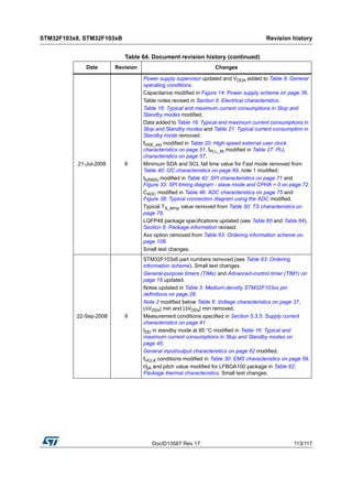 DocID13587 Rev 17 113/117
STM32F103x8, STM32F103xB Revision history
116
21-Jul-2008 8
Power supply supervisor updated and VDDA added to Table 9: General
operating conditions.
Capacitance modified in Figure 14: Power supply scheme on page 36.
Table notes revised in Section 5: Electrical characteristics.
Table 16: Typical and maximum current consumptions in Stop and
Standby modes modified.
Data added to Table 16: Typical and maximum current consumptions in
Stop and Standby modes and Table 21: Typical current consumption in
Standby mode removed.
fHSE_ext modified in Table 20: High-speed external user clock
characteristics on page 51. fPLL_IN modified in Table 27: PLL
characteristics on page 57.
Minimum SDA and SCL fall time value for Fast mode removed from
Table 40: I2C characteristics on page 69, note 1 modified.
th(NSS) modified in Table 42: SPI characteristics on page 71 and
Figure 33: SPI timing diagram - slave mode and CPHA = 0 on page 72.
CADC modified in Table 46: ADC characteristics on page 75 and
Figure 38: Typical connection diagram using the ADC modified.
Typical TS_temp value removed from Table 50: TS characteristics on
page 79.
LQFP48 package specifications updated (see Table 60 and Table 64),
Section 6: Package information revised.
Axx option removed from Table 63: Ordering information scheme on
page 108.
Small text changes.
22-Sep-2008 9
STM32F103x6 part numbers removed (see Table 63: Ordering
information scheme). Small text changes.
General-purpose timers (TIMx) and Advanced-control timer (TIM1) on
page 18 updated.
Notes updated in Table 5: Medium-density STM32F103xx pin
definitions on page 28.
Note 2 modified below Table 6: Voltage characteristics on page 37,
|ΔVDDx| min and |ΔVDDx| min removed.
Measurement conditions specified in Section 5.3.5: Supply current
characteristics on page 41.
IDD in standby mode at 85 °C modified in Table 16: Typical and
maximum current consumptions in Stop and Standby modes on
page 45.
General input/output characteristics on page 62 modified.
fHCLK conditions modified in Table 30: EMS characteristics on page 59.
ΘJA and pitch value modified for LFBGA100 package in Table 62:
Package thermal characteristics. Small text changes.
Table 64. Document revision history (continued)
Date Revision Changes
 