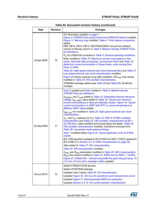 Revision history STM32F103x8, STM32F103xB
114/117 DocID13587 Rev 17
23-Apr-2009 10
I/O information clarified on page 1.
Figure 3: STM32F103xx performance line LFBGA100 ballout modified.
Figure 11: Memory map modified. Table 4: Timer feature comparison
added.
PB4, PB13, PB14, PB15, PB3/TRACESWO moved from Default
column to Remap column in Table 5: Medium-density STM32F103xx
pin definitions.
PD for LFBGA100 corrected in Table 9: General operating conditions.
Note modified in Table 13: Maximum current consumption in Run
mode, code with data processing running from Flash and Table 15:
Maximum current consumption in Sleep mode, code running from
Flash or RAM.
Table 20: High-speed external user clock characteristics and Table 21:
Low-speed external user clock characteristics modified.
Figure 20 shows a typical curve (title modified). ACCHSI max values
modified in Table 24: HSI oscillator characteristics.
TFBGA64 package added (see Table 59 and Table 60). Small text
changes.
22-Sep-2009 11
Note 5 updated and Note 4 added in Table 5: Medium-density
STM32F103xx pin definitions.
VRERINT and TCoeff added to Table 12: Embedded internal reference
voltage. IDD_VBAT value added to Table 16: Typical and maximum
current consumptions in Stop and Standby modes. Figure 18: Typical
current consumption on VBAT with RTC on versus temperature at
different VBAT values added.
fHSE_ext min modified in Table 20: High-speed external user clock
characteristics.
CL1 and CL2 replaced by C in Table 22: HSE 4-16 MHz oscillator
characteristics and Table 23: LSE oscillator characteristics (fLSE =
32.768 kHz), notes modified and moved below the tables. Table 24:
HSI oscillator characteristics modified. Conditions removed from
Table 26: Low-power mode wakeup timings.
Note 1 modified below Figure 24: Typical application with an 8 MHz
crystal.
IEC 1000 standard updated to IEC 61000 and SAE J1752/3 updated to
IEC 61967-2 in Section 5.3.10: EMC characteristics on page 58.
Jitter added to Table 27: PLL characteristics.
Table 42: SPI characteristics modified.
CADC and RAIN parameters modified in Table 46: ADC characteristics.
RAIN max values modified in Table 47: RAIN max for fADC = 14 MHz.
Figure 47: LFBGA100 - 100-ball low-profile fine pitch ball grid array, 10
x10 mm, 0.8 mm pitch, package outline updated.
03-Jun-2010 12
Added STM32F103TB devices.
Added VFQFPN48 package.
Updated note 2 below Table 40: I2C characteristics
Updated Figure 32: I2C bus AC waveforms and measurement circuit
Updated Figure 31: Recommended NRST pin protection
Updated Section 5.3.12: I/O current injection characteristics
Table 64. Document revision history (continued)
Date Revision Changes
 