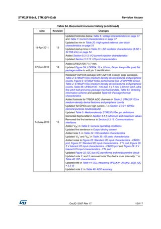 DocID13587 Rev 17 115/117
STM32F103x8, STM32F103xB Revision history
116
19-Apr-2011 13
Updated footnotes below Table 6: Voltage characteristics on page 37
and Table 7: Current characteristics on page 37
Updated tw min in Table 20: High-speed external user clock
characteristics on page 51
Updated startup time in Table 23: LSE oscillator characteristics (fLSE =
32.768 kHz) on page 54
Added Section 5.3.12: I/O current injection characteristics
Updated Section 5.3.13: I/O port characteristics
07-Dec-2012 14
Added UFBGA100 7 x 7 mm.
Updated Figure 59: LQFP64, 10 x 10 mm, 64-pin low-profile quad flat
package outline to add pin 1 identification.
14-May-2013 15
Replaced VQFN48 package with UQFN48 in cover page packages,
Table 2: STM32F103xx medium-density device features and peripheral
counts, Figure 9: STM32F103xx performance line UFQFPN48 pinout,
Table 2: STM32F103xx medium-density device features and peripheral
counts, Table 56: UFBGA100 - 100-ball, 7 x 7 mm, 0.50 mm pitch, ultra
fine pitch ball grid array package mechanical data, Table 63: Ordering
information scheme and updated Table 62: Package thermal
characteristics
Added footnote for TFBGA ADC channels in Table 2: STM32F103xx
medium-density device features and peripheral counts
Updated ‘All GPIOs are high current...’ in Section 2.3.21: GPIOs
(general-purpose inputs/outputs)
Updated Table 5: Medium-density STM32F103xx pin definitions
Corrected Sigma letter in Section 5.1.1: Minimum and maximum values
Removed the first sentence in Section 5.3.16: Communications
interfaces
Added ‘VIN’ in Table 9: General operating conditions
Updated first sentence in Output driving current
Added note 5. in Table 24: HSI oscillator characteristics
Updated ‘VIL’ and ‘VIH’ in Table 35: I/O static characteristics
Added notes to Figure 26: Standard I/O input characteristics - CMOS
port, Figure 27: Standard I/O input characteristics - TTL port, Figure 28:
5 V tolerant I/O input characteristics - CMOS port and Figure 29: 5 V
tolerant I/O input characteristics - TTL port
Updated Figure 32: I2C bus AC waveforms and measurement circuit
Updated note 2. and 3.,removed note “the device must internally...” in
Table 40: I2C characteristics
Updated title of Table 41: SCL frequency (fPCLK1= 36 MHz.,VDD_I2C
= 3.3 V)
Updated note 2. in Table 49: ADC accuracy
Table 64. Document revision history (continued)
Date Revision Changes
 