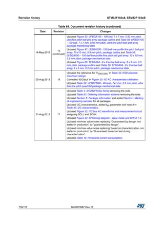 Revision history STM32F103x8, STM32F103xB
116/117 DocID13587 Rev 17
14-May-2013
15
(continued)
Updated Figure 53: UFBGA100 - 100-ball, 7 x 7 mm, 0.50 mm pitch,
ultra fine pitch ball grid array package outline and Table 56: UFBGA100
- 100-ball, 7 x 7 mm, 0.50 mm pitch, ultra fine pitch ball grid array
package mechanical data
Updated Figure 47: LFBGA100 - 100-ball low-profile fine pitch ball grid
array, 10 x10 mm, 0.8 mm pitch, package outline and Table 53:
LFBGA100 – 100-ball low-profile fine pitch ball grid array, 10 x 10 mm,
0.8 mm pitch, package mechanical data
Updated Figure 60: TFBGA64 - 8 x 8 active ball array, 5 x 5 mm, 0.5
mm pitch, package outline and Table 59: TFBGA64 - 8 x 8 active ball
array, 5 x 5 mm, 0.5 mm pitch, package mechanical data
05-Aug-2013 16
Updated the reference for ‘VESD(CDM)’ in Table 32: ESD absolute
maximum ratings
Corrected ‘tf(IO)out’ in Figure 30: I/O AC characteristics definition
Updated Table 52: UFQFPN48 - 48-lead, 7x7 mm, 0.5 mm pitch, ultra
thin fine pitch quad flat package mechanical data
21-Aug-2015 17
Updated Table 3: STM32F103xx family removing the note.
Updated Table 63: Ordering information scheme removing the note.
Updated Section 6: Package information and added Section : Marking
of engineering samples for all packages.
Updated I2C characteristics, added tSP parameter and note 4 in
Table 40: I2C characteristics.
Updated Figure 32: I2C bus AC waveforms and measurement circuit
swapping SCLL and SCLH.
Updated Figure 33: SPI timing diagram - slave mode and CPHA = 0.
Updated min/max value notes replacing ‘Guaranteed by design, not
tested in production” by “guaranteed by design”.
Updated min/max value notes replacing ‘based on characterization, not
tested in production” by “Guaranteed based on test during
characterization”.
Updated Table 19: Peripheral current consumption.
Table 64. Document revision history (continued)
Date Revision Changes
 