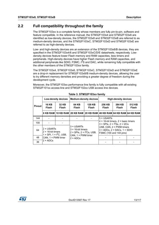 DocID13587 Rev 17 13/117
STM32F103x8, STM32F103xB Description
116
2.2 Full compatibility throughout the family
The STM32F103xx is a complete family whose members are fully pin-to-pin, software and
feature compatible. In the reference manual, the STM32F103x4 and STM32F103x6 are
identified as low-density devices, the STM32F103x8 and STM32F103xB are referred to as
medium-density devices, and the STM32F103xC, STM32F103xD and STM32F103xE are
referred to as high-density devices.
Low- and high-density devices are an extension of the STM32F103x8/B devices, they are
specified in the STM32F103x4/6 and STM32F103xC/D/E datasheets, respectively. Low-
density devices feature lower Flash memory and RAM capacities, less timers and
peripherals. High-density devices have higher Flash memory and RAM capacities, and
additional peripherals like SDIO, FSMC, I2S and DAC, while remaining fully compatible with
the other members of the STM32F103xx family.
The STM32F103x4, STM32F103x6, STM32F103xC, STM32F103xD and STM32F103xE
are a drop-in replacement for STM32F103x8/B medium-density devices, allowing the user
to try different memory densities and providing a greater degree of freedom during the
development cycle.
Moreover, the STM32F103xx performance line family is fully compatible with all existing
STM32F101xx access line and STM32F102xx USB access line devices.
Table 3. STM32F103xx family
Pinout
Low-density devices Medium-density devices High-density devices
16 KB
Flash
32 KB
Flash
64 KB
Flash
128 KB
Flash
256 KB
Flash
384 KB
Flash
512 KB
Flash
6 KB RAM 10 KB RAM 20 KB RAM 20 KB RAM 48 KB RAM 64 KB RAM 64 KB RAM
144 - - - - 5 × USARTs
4 × 16-bit timers, 2 × basic timers
3 × SPIs, 2 × I2
Ss, 2 × I2Cs
USB, CAN, 2 × PWM timers
3 × ADCs, 2 × DACs, 1 × SDIO
FSMC (100 and 144 pins)
100 - -
3 × USARTs
3 × 16-bit timers
2 × SPIs, 2 × I2
Cs, USB,
CAN, 1 × PWM timer
2 × ADCs
64
2 × USARTs
2 × 16-bit timers
1 × SPI, 1 × I2C, USB,
CAN, 1 × PWM timer
2 × ADCs
48 - - -
36 - - -
 