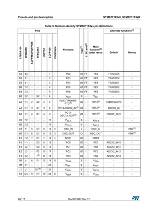 Pinouts and pin description STM32F103x8, STM32F103xB
28/117 DocID13587 Rev 17
Table 5. Medium-density STM32F103xx pin definitions
Pins
Pin name
Type(1)
I/OLevel(2)
Main
function(3)
(after reset)
Alternate functions(4)
LFBGA100
UFBG100
LQFP48/UFQFPN48
TFBGA64
LQFP64
LQFP100
VFQFPN36
Default Remap
A3 B2 - - - 1 - PE2 I/O FT PE2 TRACECK -
B3 A1 - - - 2 - PE3 I/O FT PE3 TRACED0 -
C3 B1 - - - 3 - PE4 I/O FT PE4 TRACED1 -
D3 C2 - - - 4 - PE5 I/O FT PE5 TRACED2 -
E3 D2 - - - 5 - PE6 I/O FT PE6 TRACED3 -
B2 E2 1 B2 1 6 - VBAT S - VBAT - -
A2 C1 2 A2 2 7 -
PC13-TAMPER-
RTC(5) I/O - PC13(6) TAMPER-RTC -
A1 D1 3 A1 3 8 - PC14-OSC32_IN(5)
I/O - PC14(6)
OSC32_IN -
B1 E1 4 B1 4 9 -
PC15-
OSC32_OUT(5) I/O - PC15(6)
OSC32_OUT -
C2 F2 - - - 10 - VSS_5 S - VSS_5 - -
D2 G2 - - - 11 - VDD_5 S - VDD_5 -
C1 F1 5 C1 5 12 2 OSC_IN I - OSC_IN - PD0(7)
D1 G1 6 D1 6 13 3 OSC_OUT O - OSC_OUT PD1(7)
E1 H2 7 E1 7 14 4 NRST I/O - NRST - -
F1 H1 - E3 8 15 - PC0 I/O - PC0 ADC12_IN10 -
F2 J2 - E2 9 16 - PC1 I/O - PC1 ADC12_IN11 -
E2 J3 - F2 10 17 - PC2 I/O - PC2 ADC12_IN12 -
F3 K2 - -(8)
11 18 - PC3 I/O - PC3 ADC12_IN13 -
G1 J1 8 F1 12 19 5 VSSA S - VSSA - -
H1 K1 - - - 20 - VREF- S - VREF- - -
J1 L1 - G1(8)
- 21 - VREF+ S - VREF+ - -
K1 M1 9 H1 13 22 6 VDDA S - VDDA - -
 