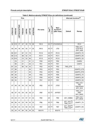 Pinouts and pin description STM32F103x8, STM32F103xB
32/117 DocID13587 Rev 17
A9 A10 37 A7 49 76 28 PA14 I/O FT JTCK/SWCLK - PA14
A8 A9 38 A6 50 77 29 PA15 I/O FT JTDI -
TIM2_CH1_
ETR/ PA15
/SPI1_NSS
B9 B11 - B7 51 78 PC10 I/O FT PC10 - USART3_TX
B8 C10 - B6 52 79 PC11 I/O FT PC11 - USART3_RX
C8 B10 - C5 53 80 PC12 I/O FT PC12 - USART3_CK
- C9 - C1 - 81 2 PD0 I/O FT PD0 - CANRX
- B9 - D1 - 82 3 PD1 I/O FT PD1 - CANTX
B7 C8 B5 54 83 - PD2 I/O FT PD2 TIM3_ETR -
C7 B8 - - - 84 - PD3 I/O FT PD3 - USART2_CTS
D7 B7 - - - 85 - PD4 I/O FT PD4 - USART2_RTS
B6 A6 - - - 86 - PD5 I/O FT PD5 - USART2_TX
C6 B6 - - - 87 - PD6 I/O FT PD6 - USART2_RX
D6 A5 - - - 88 - PD7 I/O FT PD7 - USART2_CK
A7 A8 39 A5 55 89 30 PB3 I/O FT JTDO -
TIM2_CH2 /
PB3
TRACESWO
SPI1_SCK
A6 A7 40 A4 56 90 31 PB4 I/O FT JNTRST -
TIM3_CH1/
PB4/
SPI1_MISO
C5 C5 41 C4 57 91 32 PB5 I/O PB5 I2C1_SMBAl
TIM3_CH2 /
SPI1_MOSI
B5 B5 42 D3 58 92 33 PB6 I/O FT PB6
I2C1_SCL(9)/
TIM4_CH1(9) USART1_TX
A5 B4 43 C3 59 93 34 PB7 I/O FT PB7
I2C1_SDA(9)
/
TIM4_CH2(9) USART1_RX
D5 A4 44 B4 60 94 35 BOOT0 I BOOT0 - -
Table 5. Medium-density STM32F103xx pin definitions (continued)
Pins
Pin name
Type(1)
I/OLevel(2)
Main
function(3)
(after reset)
Alternate functions(4)
LFBGA100
UFBG100
LQFP48/UFQFPN48
TFBGA64
LQFP64
LQFP100
VFQFPN36
Default Remap
 