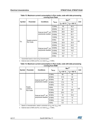 Electrical characteristics STM32F103x8, STM32F103xB
42/117 DocID13587 Rev 17
Table 13. Maximum current consumption in Run mode, code with data processing
running from Flash
Symbol Parameter Conditions fHCLK
Max(1)
1. Guaranteed based on test during characterization.
Unit
TA = 85 °C TA = 105 °C
IDD
Supply current in
Run mode
External clock(2)
, all
peripherals enabled
2. External clock is 8 MHz and PLL is on when fHCLK > 8 MHz.
72 MHz 50 50.3
mA
48 MHz 36.1 36.2
36 MHz 28.6 28.7
24 MHz 19.9 20.1
16 MHz 14.7 14.9
8 MHz 8.6 8.9
External clock(2)
, all
peripherals disabled
72 MHz 32.8 32.9
48 MHz 24.4 24.5
36 MHz 19.8 19.9
24 MHz 13.9 14.2
16 MHz 10.7 11
8 MHz 6.8 7.1
Table 14. Maximum current consumption in Run mode, code with data processing
running from RAM
Symbol Parameter Conditions fHCLK
Max(1)
1. Based on characterization, tested in production at VDD max, fHCLK max.
Unit
TA = 85 °C TA = 105 °C
IDD
Supply
current in
Run mode
External clock(2), all
peripherals enabled
2. External clock is 8 MHz and PLL is on when fHCLK > 8 MHz.
72 MHz 48 50
mA
48 MHz 31.5 32
36 MHz 24 25.5
24 MHz 17.5 18
16 MHz 12.5 13
8 MHz 7.5 8
External clock(2)
, all
peripherals disabled
72 MHz 29 29.5
48 MHz 20.5 21
36 MHz 16 16.5
24 MHz 11.5 12
16 MHz 8.5 9
8 MHz 5.5 6
 