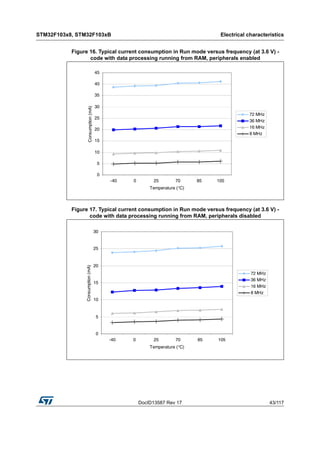 DocID13587 Rev 17 43/117
STM32F103x8, STM32F103xB Electrical characteristics
116
Figure 16. Typical current consumption in Run mode versus frequency (at 3.6 V) -
code with data processing running from RAM, peripherals enabled
Figure 17. Typical current consumption in Run mode versus frequency (at 3.6 V) -
code with data processing running from RAM, peripherals disabled
0
5
10
15
20
25
30
35
40
45
-40 0 25 70 85 105
Temperature (°C)
Consumption(mA)
72 MHz
36 MHz
16 MHz
8 MHz
0
5
10
15
20
25
30
-40 0 25 70 85 105
Temperature (°C)
Consumption(mA)
72 MHz
36 MHz
16 MHz
8 MHz
 