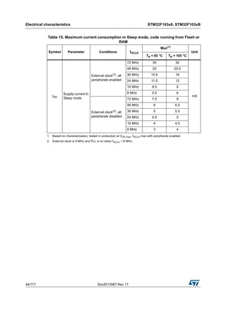 Electrical characteristics STM32F103x8, STM32F103xB
44/117 DocID13587 Rev 17
Table 15. Maximum current consumption in Sleep mode, code running from Flash or
RAM
Symbol Parameter Conditions fHCLK
Max(1)
1. Based on characterization, tested in production at VDD max, fHCLK max with peripherals enabled.
Unit
TA = 85 °C TA = 105 °C
IDD
Supply current in
Sleep mode
External clock(2)
, all
peripherals enabled
2. External clock is 8 MHz and PLL is on when fHCLK > 8 MHz.
72 MHz 30 32
mA
48 MHz 20 20.5
36 MHz 15.5 16
24 MHz 11.5 12
16 MHz 8.5 9
8 MHz 5.5 6
External clock(2)
, all
peripherals disabled
72 MHz 7.5 8
48 MHz 6 6.5
36 MHz 5 5.5
24 MHz 4.5 5
16 MHz 4 4.5
8 MHz 3 4
 