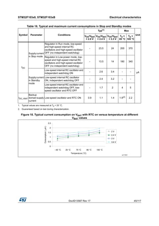 DocID13587 Rev 17 45/117
STM32F103x8, STM32F103xB Electrical characteristics
116
Figure 18. Typical current consumption on VBAT with RTC on versus temperature at different
VBAT values
Table 16. Typical and maximum current consumptions in Stop and Standby modes
Symbol Parameter Conditions
Typ(1)
Max
Unit
VDD/VBAT
= 2.0 V
VDD/VBAT
= 2.4 V
VDD/VBAT
= 3.3 V
TA =
85 °C
TA =
105 °C
IDD
Supplycurrent
in Stop mode
Regulator in Run mode, low-speed
and high-speed internal RC
oscillators and high-speed oscillator
OFF (no independent watchdog)
- 23.5 24 200 370
µA
Regulator in Low-power mode, low-
speed and high-speed internal RC
oscillators and high-speed oscillator
OFF (no independent watchdog)
- 13.5 14 180 340
Supplycurrent
in Standby
mode
Low-speed internal RC oscillator and
independent watchdog ON
- 2.6 3.4 - -
Low-speed internal RC oscillator
ON, independent watchdog OFF
- 2.4 3.2 - -
Low-speed internal RC oscillator and
independent watchdog OFF, low-
speed oscillator and RTC OFF
- 1.7 2 4 5
IDD_VBAT
Backup
domainsupply
current
Low-speed oscillator and RTC ON 0.9 1.1 1.4 1.9(2)
2.2
1. Typical values are measured at TA = 25 °C.
2. Guaranteed based on test during characterization.
0
0.5
1
1.5
2
2.5
–40 °C 25 °C 70 °C 85 °C 105 °C
Temperature (°C)
Consumption(µA)
2 V
2.4 V
3 V
3.6 V
ai17351
 