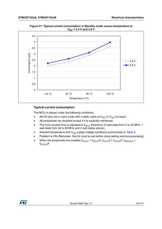 DocID13587 Rev 17 47/117
STM32F103x8, STM32F103xB Electrical characteristics
116
Figure 21. Typical current consumption in Standby mode versus temperature at
VDD = 3.3 V and 3.6 V
Typical current consumption
The MCU is placed under the following conditions:
• All I/O pins are in input mode with a static value at VDD or VSS (no load).
• All peripherals are disabled except if it is explicitly mentioned.
• The Flash access time is adjusted to fHCLK frequency (0 wait state from 0 to 24 MHz, 1
wait state from 24 to 48 MHz and 2 wait states above).
• Ambient temperature and VDD supply voltage conditions summarized in Table 9.
• Prefetch is ON (Reminder: this bit must be set before clock setting and bus prescaling)
• When the peripherals are enabled fPCLK1 = fHCLK/4, fPCLK2 = fHCLK/2, fADCCLK =
fPCLK2/4
0
0.5
1
1.5
2
2.5
3
3.5
4
4.5
–45 °C 25 °C 85 °C 105 °C
Temperature (°C)
Consumption(µA)
3.3 V
3.6 V
 