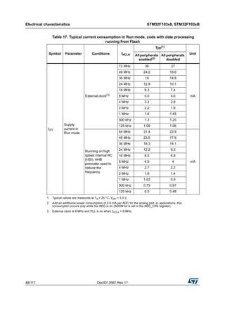 Electrical characteristics STM32F103x8, STM32F103xB
48/117 DocID13587 Rev 17
Table 17. Typical current consumption in Run mode, code with data processing
running from Flash
Symbol Parameter Conditions fHCLK
Typ(1)
1. Typical values are measures at TA = 25 °C, VDD = 3.3 V.
UnitAllperipherals
enabled(2)
2. Add an additional power consumption of 0.8 mA per ADC for the analog part. In applications, this
consumption occurs only while the ADC is on (ADON bit is set in the ADC_CR2 register).
All peripherals
disabled
IDD
Supply
current in
Run mode
External clock(3)
3. External clock is 8 MHz and PLL is on when fHCLK > 8 MHz.
72 MHz 36 27
mA
48 MHz 24.2 18.6
36 MHz 19 14.8
24 MHz 12.9 10.1
16 MHz 9.3 7.4
8 MHz 5.5 4.6
4 MHz 3.3 2.8
2 MHz 2.2 1.9
1 MHz 1.6 1.45
500 kHz 1.3 1.25
125 kHz 1.08 1.06
Running on high
speed internal RC
(HSI), AHB
prescaler used to
reduce the
frequency
64 MHz 31.4 23.9
mA
48 MHz 23.5 17.9
36 MHz 18.3 14.1
24 MHz 12.2 9.5
16 MHz 8.5 6.8
8 MHz 4.9 4
4 MHz 2.7 2.2
2 MHz 1.6 1.4
1 MHz 1.02 0.9
500 kHz 0.73 0.67
125 kHz 0.5 0.48
 