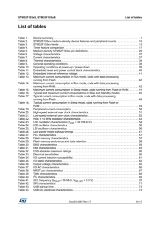 DocID13587 Rev 17 5/117
STM32F103x8, STM32F103xB List of tables
6
List of tables
Table 1. Device summary . . . . . . . . . . . . . . . . . . . . . . . . . . . . . . . . . . . . . . . . . . . . . . . . . . . . . . . . . . 1
Table 2. STM32F103xx medium-density device features and peripheral counts . . . . . . . . . . . . . . . 10
Table 3. STM32F103xx family . . . . . . . . . . . . . . . . . . . . . . . . . . . . . . . . . . . . . . . . . . . . . . . . . . . . . 13
Table 4. Timer feature comparison. . . . . . . . . . . . . . . . . . . . . . . . . . . . . . . . . . . . . . . . . . . . . . . . . . 17
Table 5. Medium-density STM32F103xx pin definitions . . . . . . . . . . . . . . . . . . . . . . . . . . . . . . . . . . 28
Table 6. Voltage characteristics . . . . . . . . . . . . . . . . . . . . . . . . . . . . . . . . . . . . . . . . . . . . . . . . . . . . 37
Table 7. Current characteristics . . . . . . . . . . . . . . . . . . . . . . . . . . . . . . . . . . . . . . . . . . . . . . . . . . . . 37
Table 8. Thermal characteristics. . . . . . . . . . . . . . . . . . . . . . . . . . . . . . . . . . . . . . . . . . . . . . . . . . . . 38
Table 9. General operating conditions . . . . . . . . . . . . . . . . . . . . . . . . . . . . . . . . . . . . . . . . . . . . . . . 38
Table 10. Operating conditions at power-up / power-down . . . . . . . . . . . . . . . . . . . . . . . . . . . . . . . . 39
Table 11. Embedded reset and power control block characteristics. . . . . . . . . . . . . . . . . . . . . . . . . . 40
Table 12. Embedded internal reference voltage. . . . . . . . . . . . . . . . . . . . . . . . . . . . . . . . . . . . . . . . . 41
Table 13. Maximum current consumption in Run mode, code with data processing
running from Flash . . . . . . . . . . . . . . . . . . . . . . . . . . . . . . . . . . . . . . . . . . . . . . . . . . . . . . . 42
Table 14. Maximum current consumption in Run mode, code with data processing
running from RAM. . . . . . . . . . . . . . . . . . . . . . . . . . . . . . . . . . . . . . . . . . . . . . . . . . . . . . . . 42
Table 15. Maximum current consumption in Sleep mode, code running from Flash or RAM. . . . . . . 44
Table 16. Typical and maximum current consumptions in Stop and Standby modes . . . . . . . . . . . . 45
Table 17. Typical current consumption in Run mode, code with data processing
running from Flash . . . . . . . . . . . . . . . . . . . . . . . . . . . . . . . . . . . . . . . . . . . . . . . . . . . . . . . 48
Table 18. Typical current consumption in Sleep mode, code running from Flash or
RAM . . . . . . . . . . . . . . . . . . . . . . . . . . . . . . . . . . . . . . . . . . . . . . . . . . . . . . . . . . . . . . . . . . 49
Table 19. Peripheral current consumption . . . . . . . . . . . . . . . . . . . . . . . . . . . . . . . . . . . . . . . . . . . . . 50
Table 20. High-speed external user clock characteristics. . . . . . . . . . . . . . . . . . . . . . . . . . . . . . . . . . 51
Table 21. Low-speed external user clock characteristics . . . . . . . . . . . . . . . . . . . . . . . . . . . . . . . . . . 52
Table 22. HSE 4-16 MHz oscillator characteristics . . . . . . . . . . . . . . . . . . . . . . . . . . . . . . . . . . . . . . 53
Table 23. LSE oscillator characteristics (fLSE = 32.768 kHz) . . . . . . . . . . . . . . . . . . . . . . . . . . . . . . . 54
Table 24. HSI oscillator characteristics. . . . . . . . . . . . . . . . . . . . . . . . . . . . . . . . . . . . . . . . . . . . . . . . 56
Table 25. LSI oscillator characteristics . . . . . . . . . . . . . . . . . . . . . . . . . . . . . . . . . . . . . . . . . . . . . . . 56
Table 26. Low-power mode wakeup timings . . . . . . . . . . . . . . . . . . . . . . . . . . . . . . . . . . . . . . . . . . . 57
Table 27. PLL characteristics . . . . . . . . . . . . . . . . . . . . . . . . . . . . . . . . . . . . . . . . . . . . . . . . . . . . . . . 57
Table 28. Flash memory characteristics . . . . . . . . . . . . . . . . . . . . . . . . . . . . . . . . . . . . . . . . . . . . . . . 57
Table 29. Flash memory endurance and data retention . . . . . . . . . . . . . . . . . . . . . . . . . . . . . . . . . . . 58
Table 30. EMS characteristics . . . . . . . . . . . . . . . . . . . . . . . . . . . . . . . . . . . . . . . . . . . . . . . . . . . . . . 59
Table 31. EMI characteristics . . . . . . . . . . . . . . . . . . . . . . . . . . . . . . . . . . . . . . . . . . . . . . . . . . . . . . . 59
Table 32. ESD absolute maximum ratings . . . . . . . . . . . . . . . . . . . . . . . . . . . . . . . . . . . . . . . . . . . . . 60
Table 33. Electrical sensitivities . . . . . . . . . . . . . . . . . . . . . . . . . . . . . . . . . . . . . . . . . . . . . . . . . . . . . 60
Table 34. I/O current injection susceptibility . . . . . . . . . . . . . . . . . . . . . . . . . . . . . . . . . . . . . . . . . . . . 61
Table 35. I/O static characteristics . . . . . . . . . . . . . . . . . . . . . . . . . . . . . . . . . . . . . . . . . . . . . . . . . . . 62
Table 36. Output voltage characteristics . . . . . . . . . . . . . . . . . . . . . . . . . . . . . . . . . . . . . . . . . . . . . . 65
Table 37. I/O AC characteristics . . . . . . . . . . . . . . . . . . . . . . . . . . . . . . . . . . . . . . . . . . . . . . . . . . . . . 66
Table 38. NRST pin characteristics . . . . . . . . . . . . . . . . . . . . . . . . . . . . . . . . . . . . . . . . . . . . . . . . . . 67
Table 39. TIMx characteristics . . . . . . . . . . . . . . . . . . . . . . . . . . . . . . . . . . . . . . . . . . . . . . . . . . . . . . 68
Table 40. I2C characteristics. . . . . . . . . . . . . . . . . . . . . . . . . . . . . . . . . . . . . . . . . . . . . . . . . . . . . . . . 69
Table 41. SCL frequency (fPCLK1= 36 MHz.,VDD_I2C = 3.3 V) . . . . . . . . . . . . . . . . . . . . . . . . . . . . . . 70
Table 42. SPI characteristics . . . . . . . . . . . . . . . . . . . . . . . . . . . . . . . . . . . . . . . . . . . . . . . . . . . . . . . 71
Table 43. USB startup time. . . . . . . . . . . . . . . . . . . . . . . . . . . . . . . . . . . . . . . . . . . . . . . . . . . . . . . . . 73
Table 44. USB DC electrical characteristics . . . . . . . . . . . . . . . . . . . . . . . . . . . . . . . . . . . . . . . . . . . . 74
 